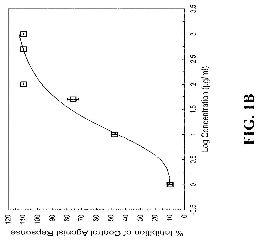 Patent US11779627 Figure 2 – Curcumin compositions and methods of use as an NK3 antagonist