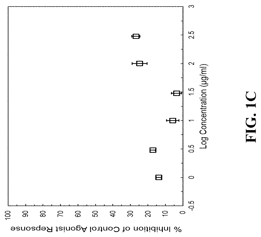 Patent US11779627 Figure 3 – Curcumin compositions and methods of use as an NK3 antagonist