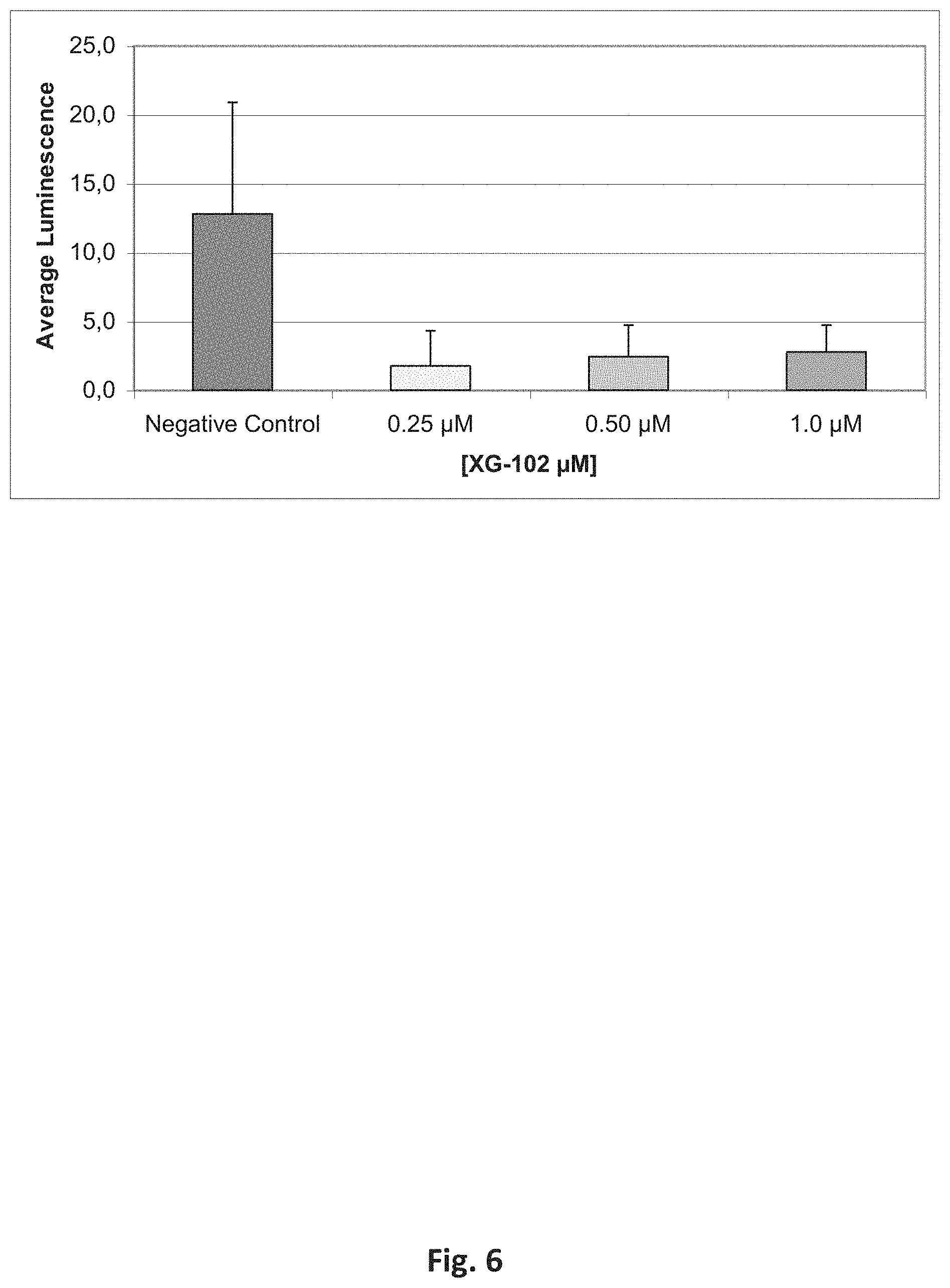 Patent US11779628 Figure 6 – Use of cell-permeable peptide inhibitors of the JNK signal transduction pathway for the treatment of various diseases