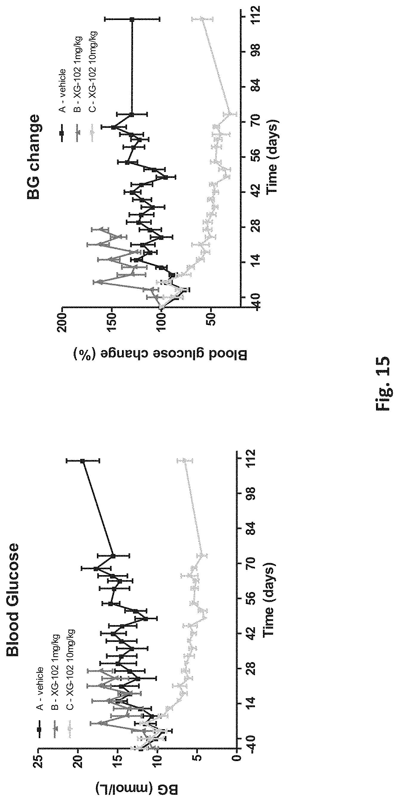 Patent US11779628 Figure 15 – Use of cell-permeable peptide inhibitors of the JNK signal transduction pathway for the treatment of various diseases