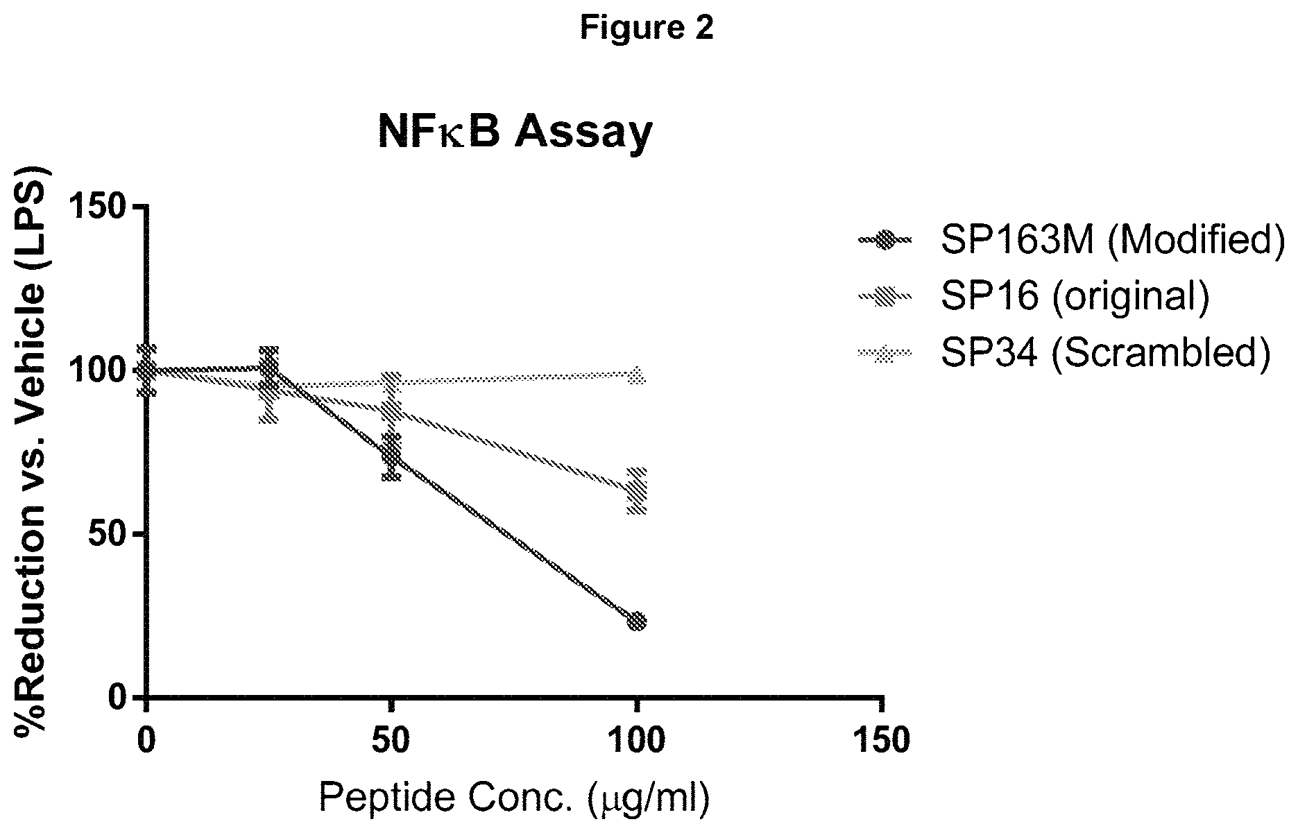 Patent US11779630 Figure 2 – Peptides and methods of using the same