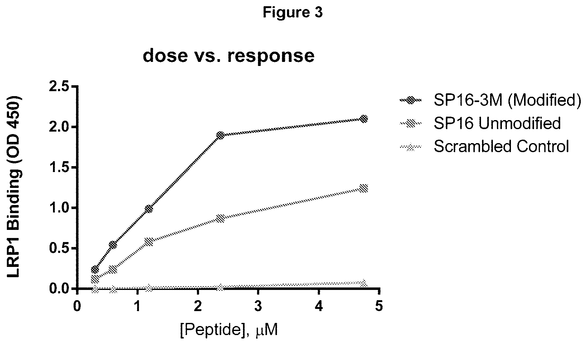 Patent US11779630 Figure 3 – Peptides and methods of using the same