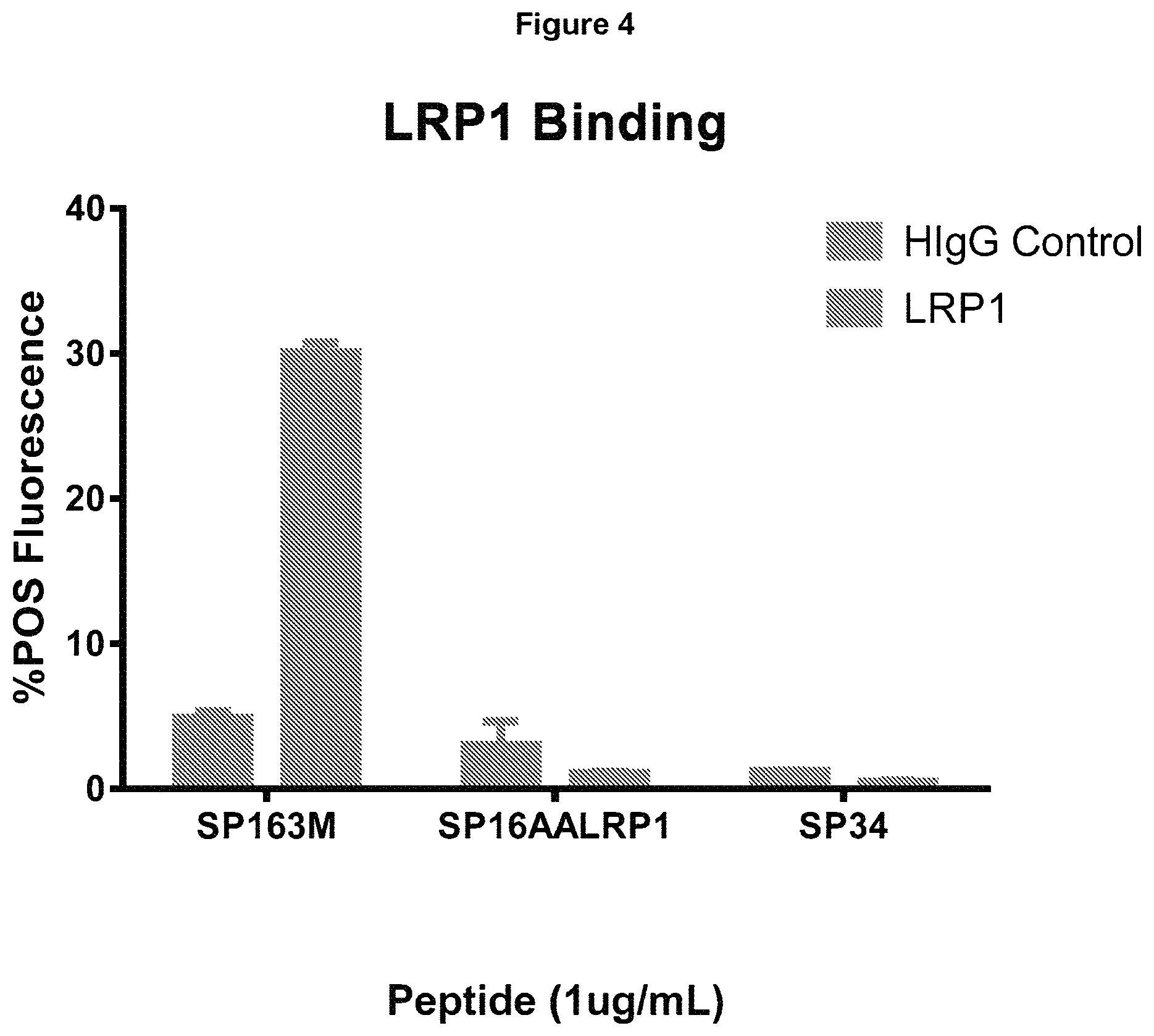Patent US11779630 Figure 4 – Peptides and methods of using the same