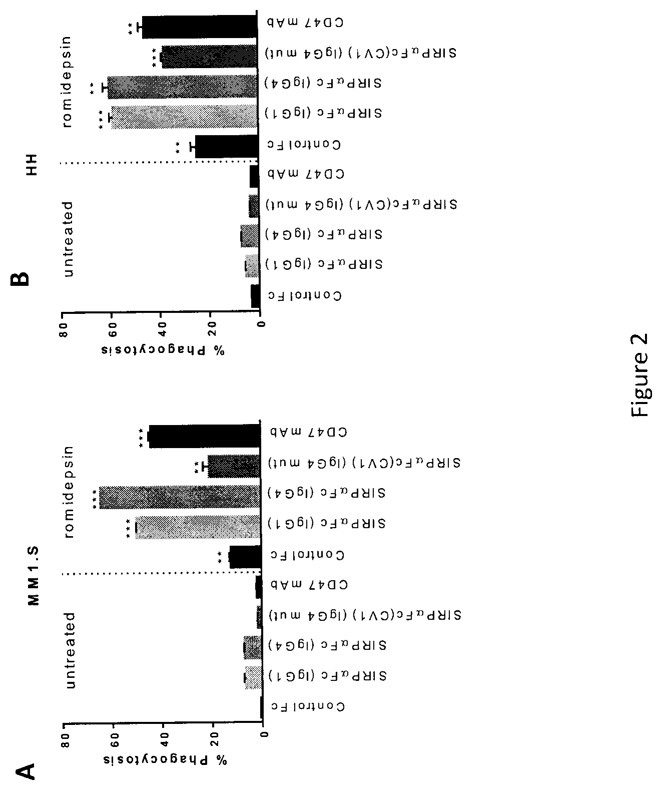 Patent US11779631 Figure 2 – CD47 blockade therapy by HDAC inhibitors