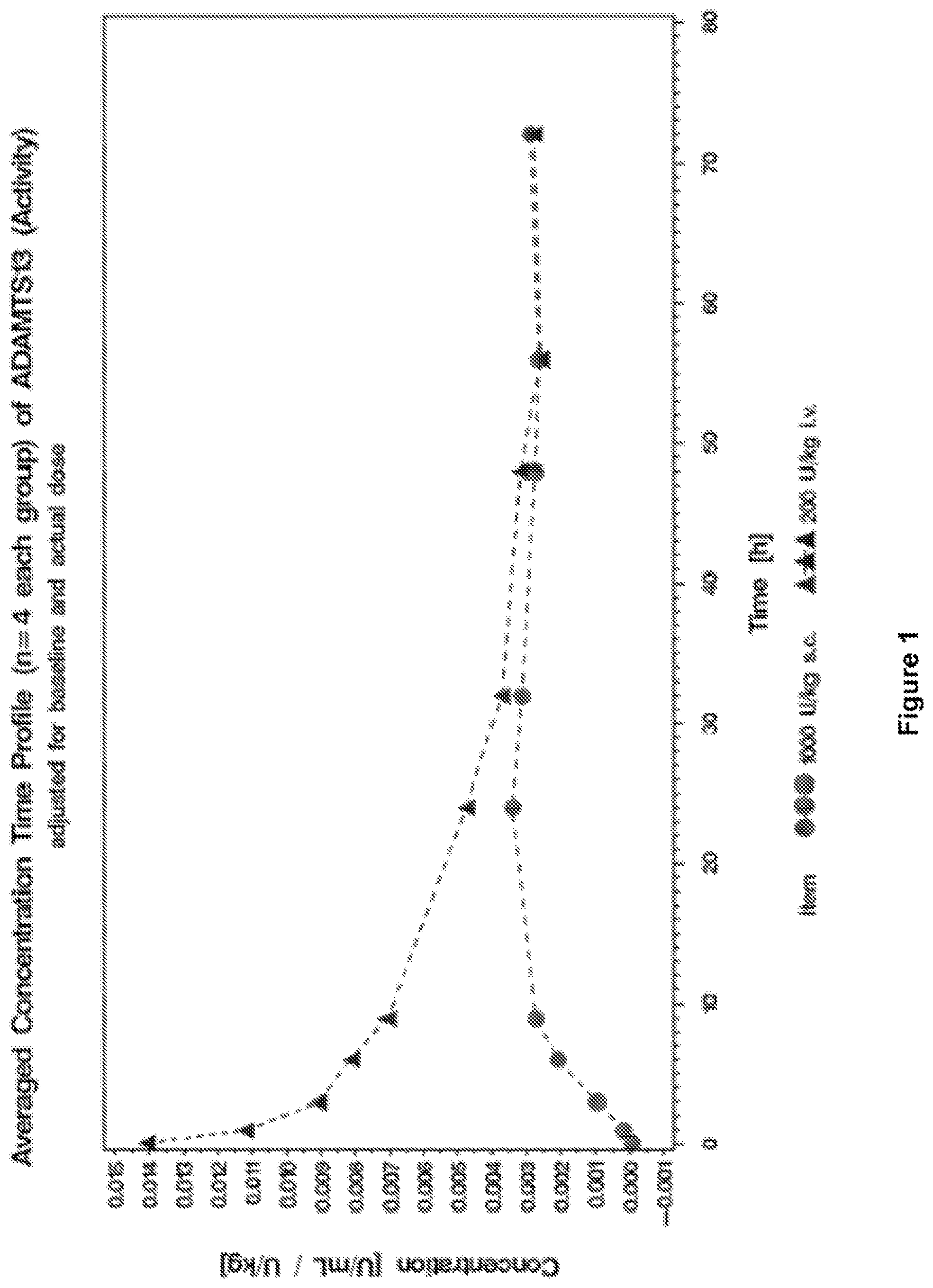 Patent US11779635 Figure 1 – Subcutaneous administration of ADAMTS13