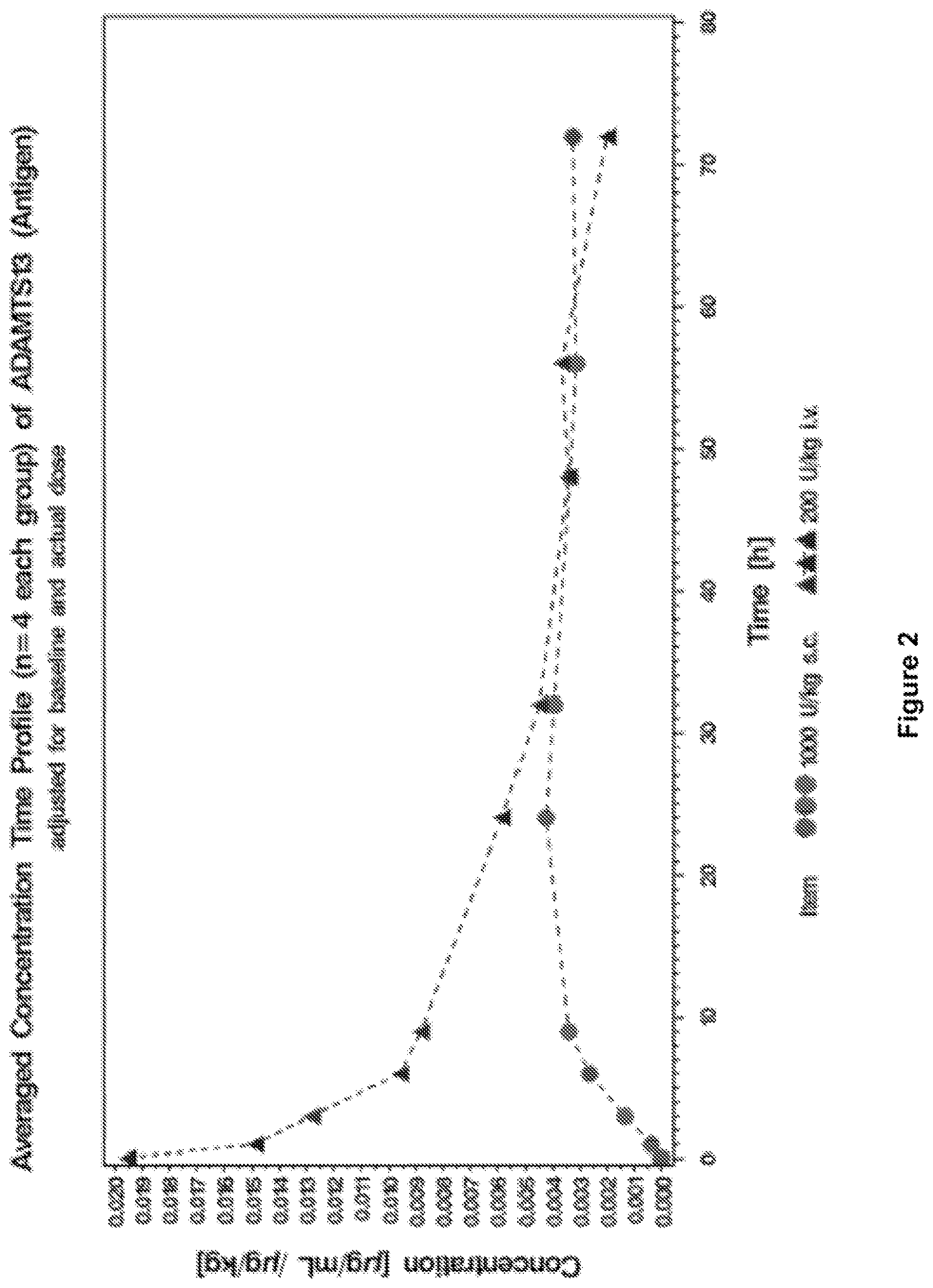 Patent US11779635 Figure 2 – Subcutaneous administration of ADAMTS13