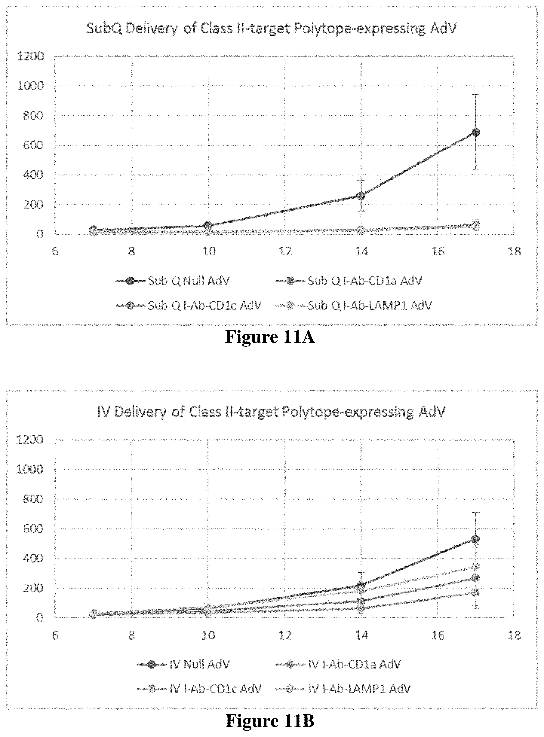 Patent US11779637 Figure 9 – Targeted neoepitope vectors and methods therefor