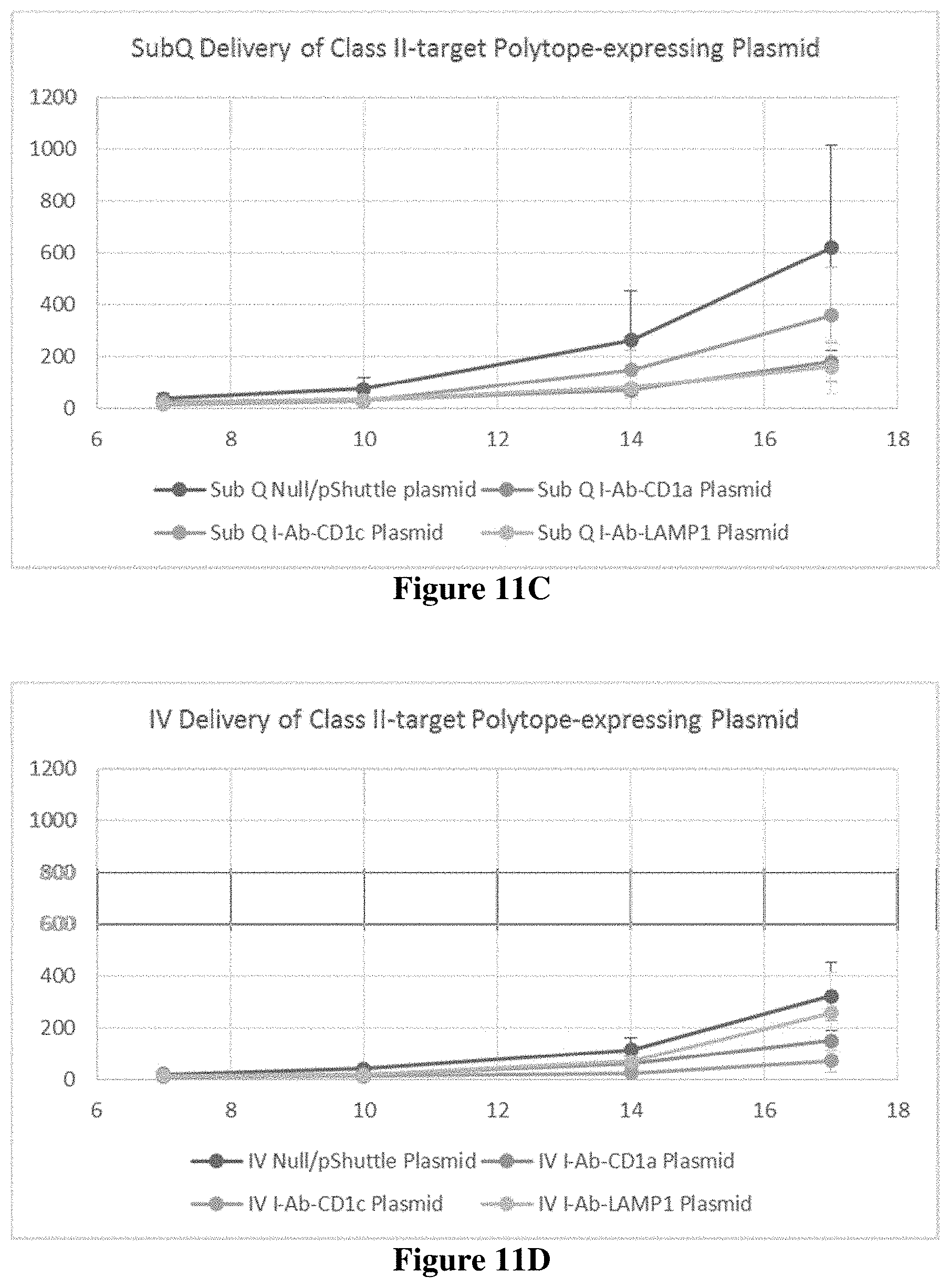 Patent US11779637 Figure 10 – Targeted neoepitope vectors and methods therefor