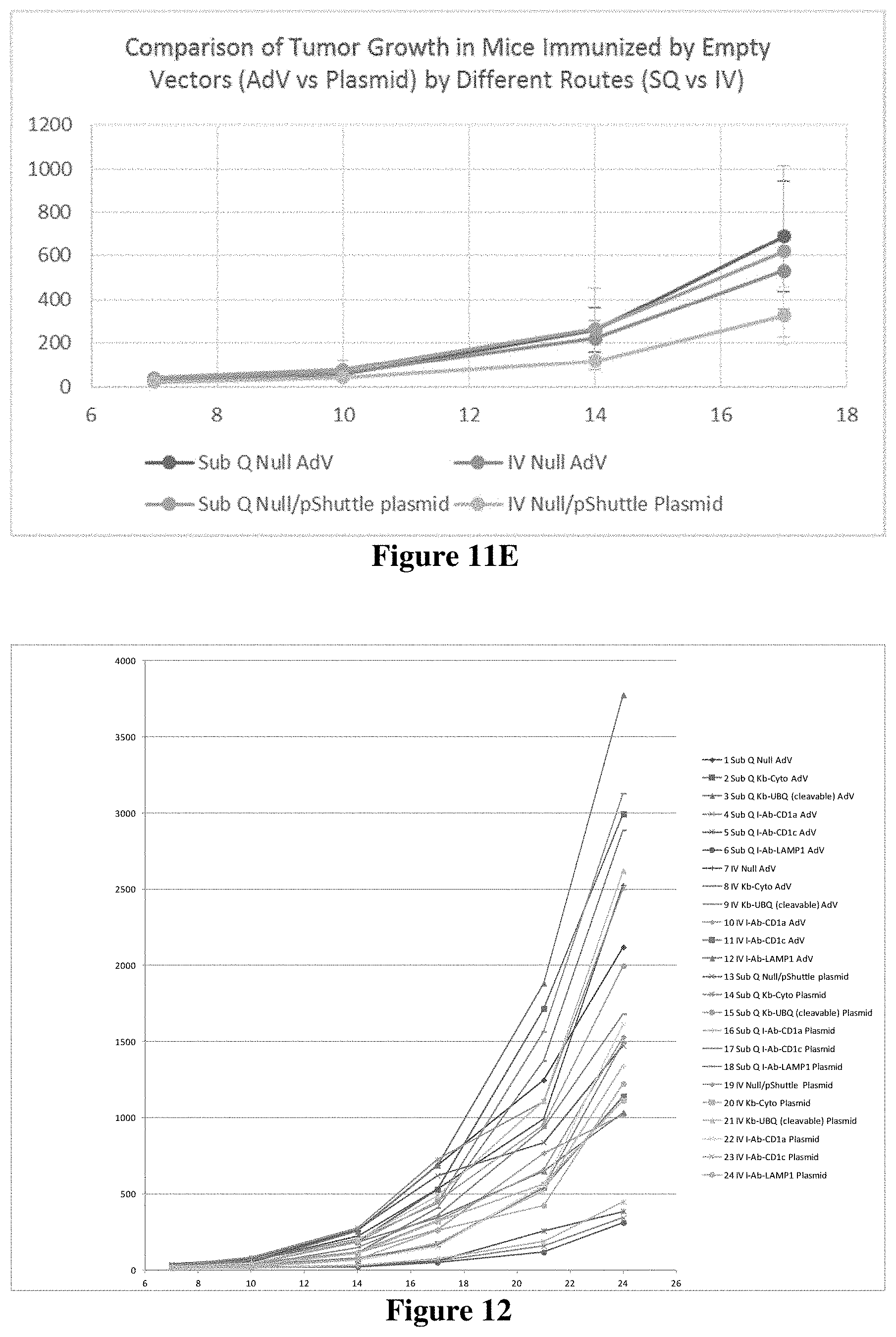 Patent US11779637 Figure 11 – Targeted neoepitope vectors and methods therefor