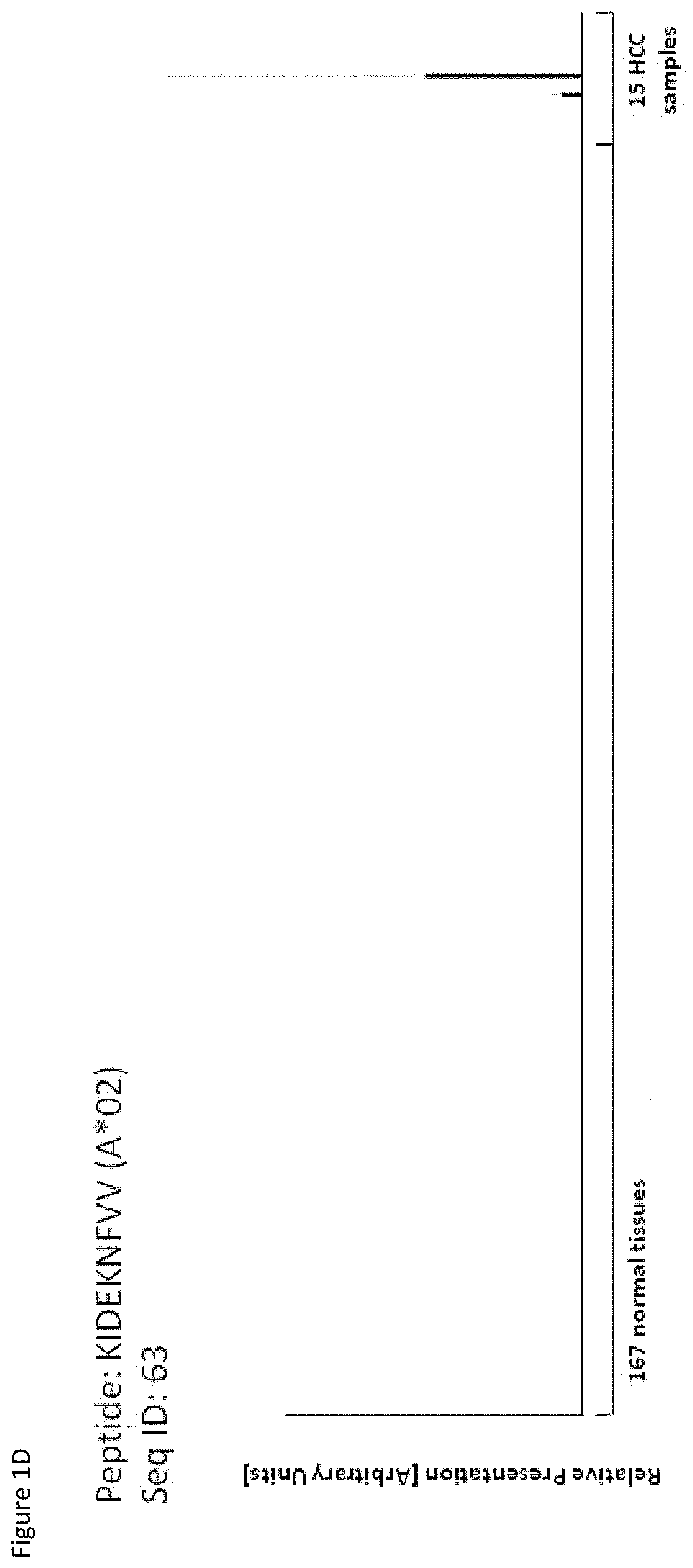 Patent US11779638 Figure 4 – Method of eliciting a CD8+ cytotoxic response in hepatocellular carcinoma patients with a population of activated T cells