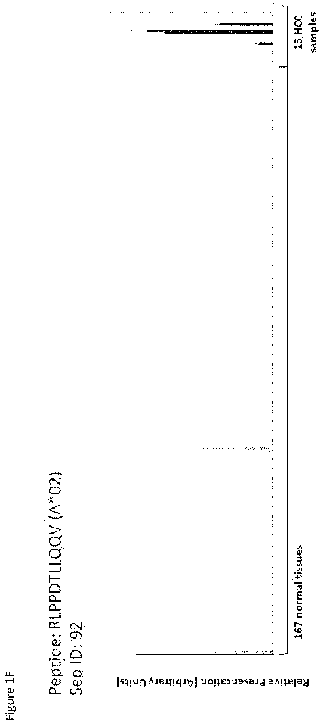 Patent US11779638 Figure 6 – Method of eliciting a CD8+ cytotoxic response in hepatocellular carcinoma patients with a population of activated T cells