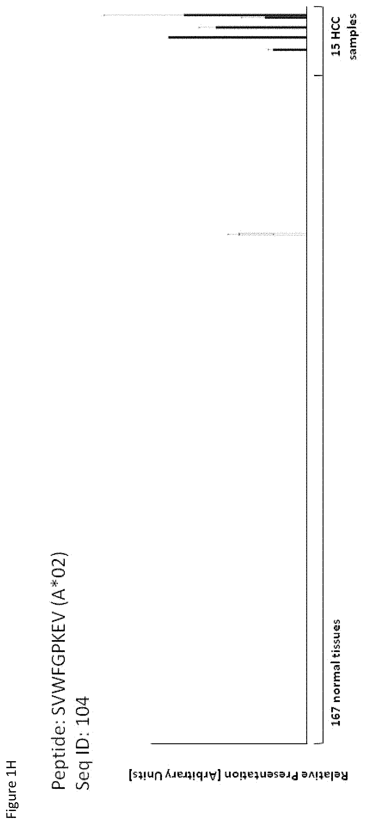 Patent US11779638 Figure 8 – Method of eliciting a CD8+ cytotoxic response in hepatocellular carcinoma patients with a population of activated T cells