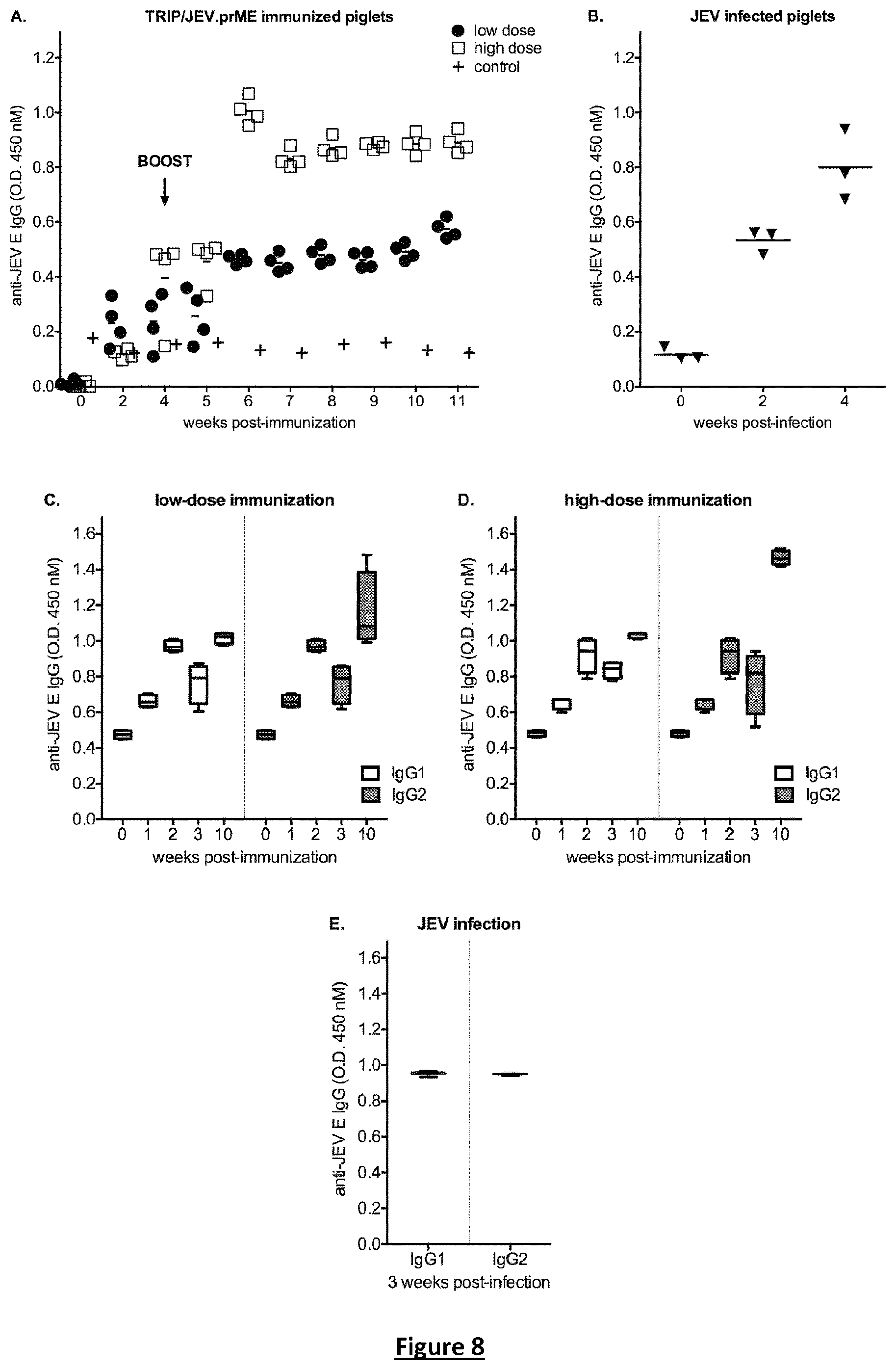 Patent US11779640 Figure 6 – Lentiviral vector-based Japanese encephalitis immunogenic composition