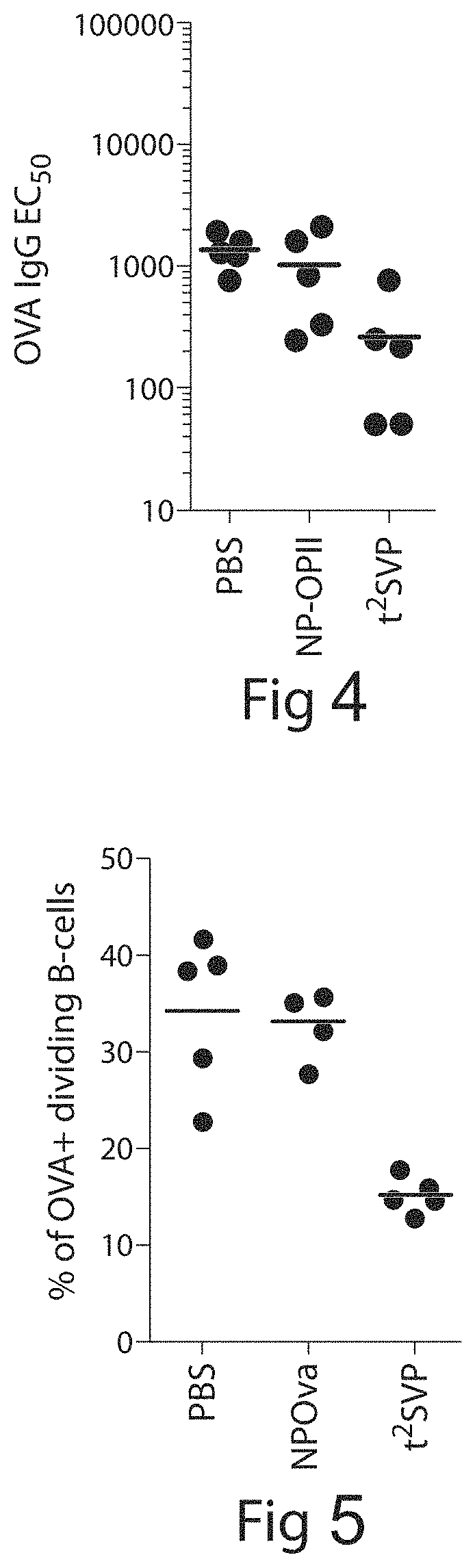 Patent US11779641 Figure 3 – Tolerogenic synthetic nanocarriers for allergy therapy