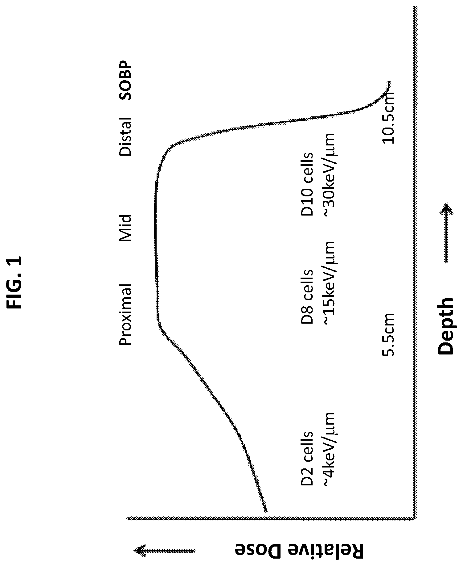 Patent US11779644 Figure 1 – Sensitizing cells to proton radiation