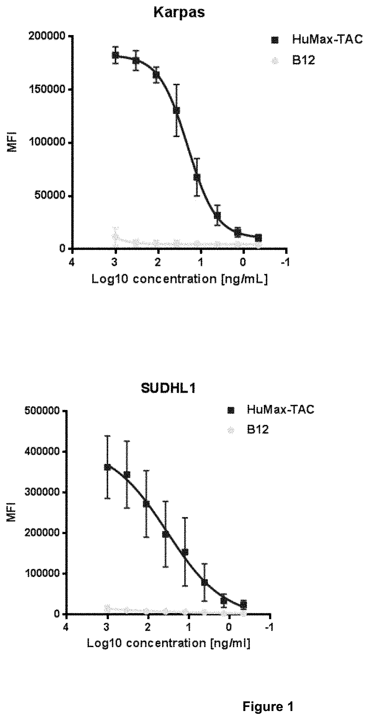 Patent US11779650 Figure 1 – Pyrrolobenzodiazepine-antibody conjugates