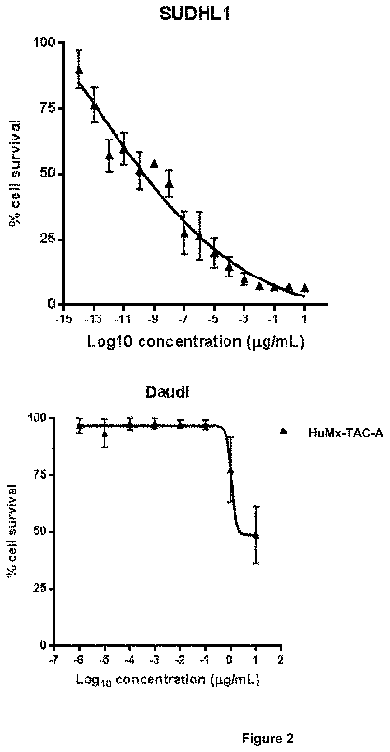 Patent US11779650 Figure 2 – Pyrrolobenzodiazepine-antibody conjugates