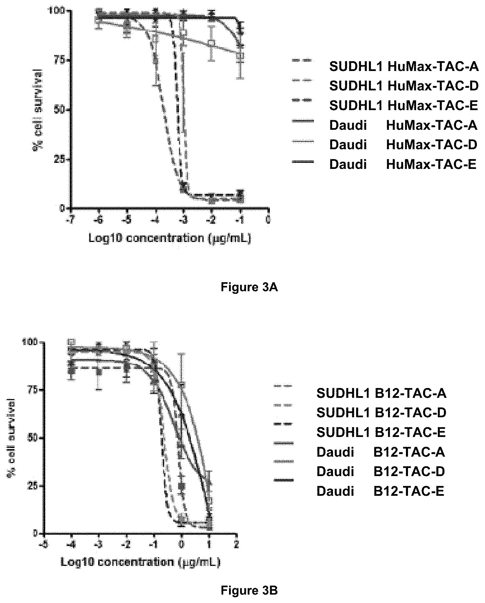 Patent US11779650 Figure 3 – Pyrrolobenzodiazepine-antibody conjugates