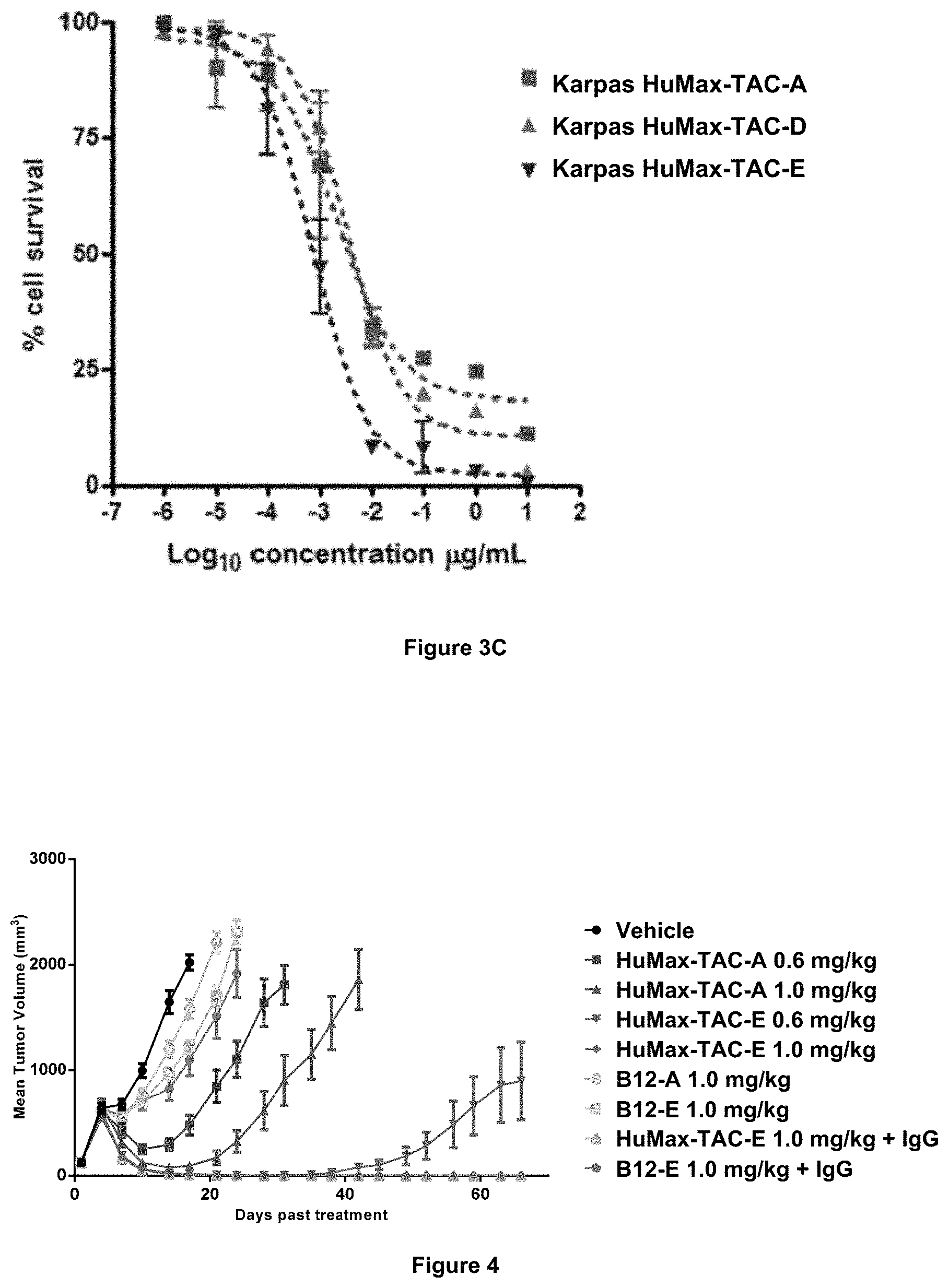 Patent US11779650 Figure 4 – Pyrrolobenzodiazepine-antibody conjugates
