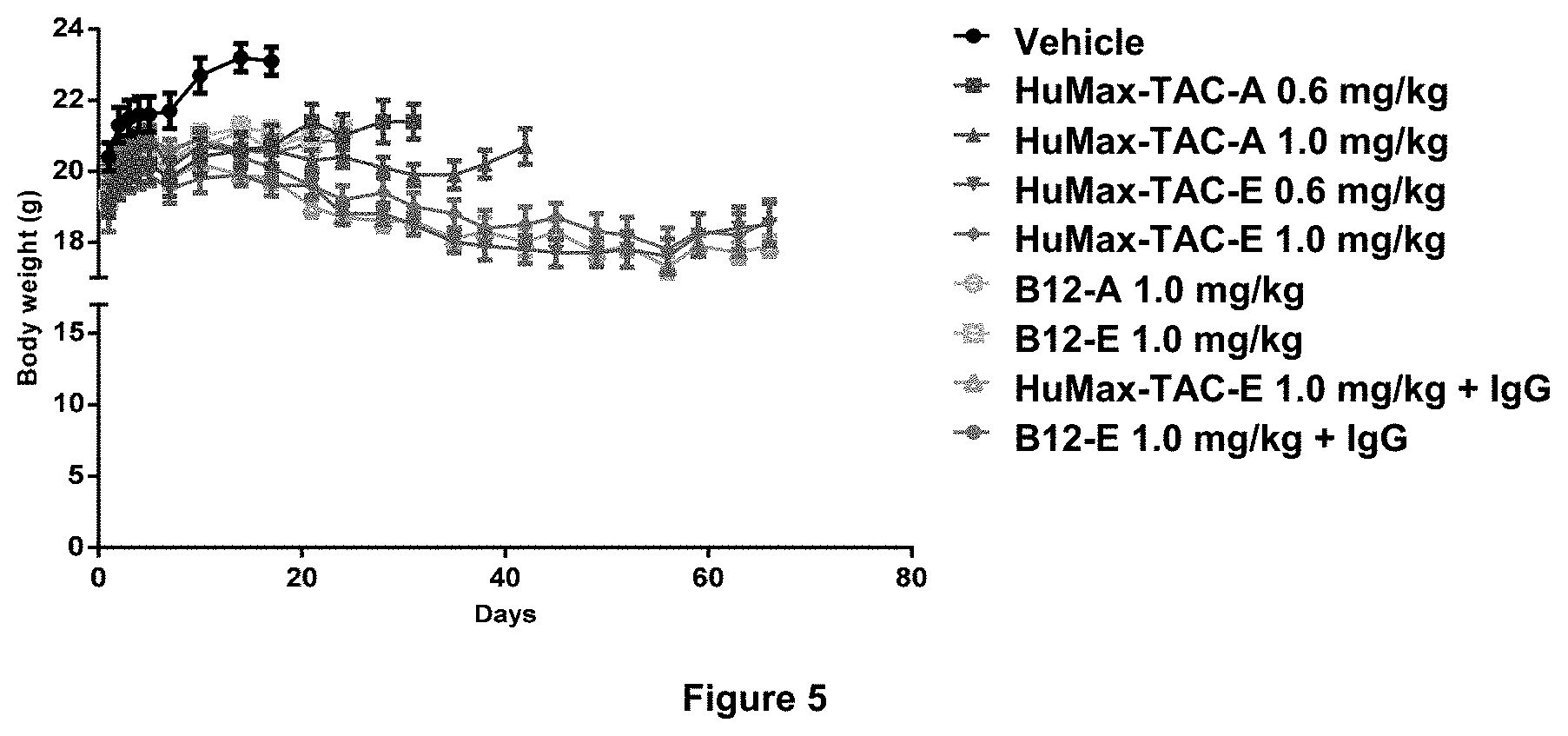 Patent US11779650 Figure 5 – Pyrrolobenzodiazepine-antibody conjugates