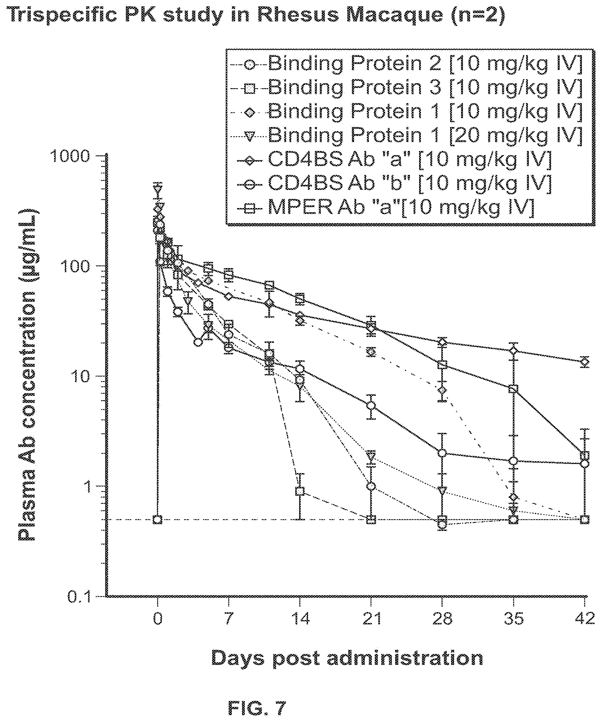 Patent US11779651 Figure 14 – Bivalent, bispecific binding proteins for prevention or treatment of HIV infection