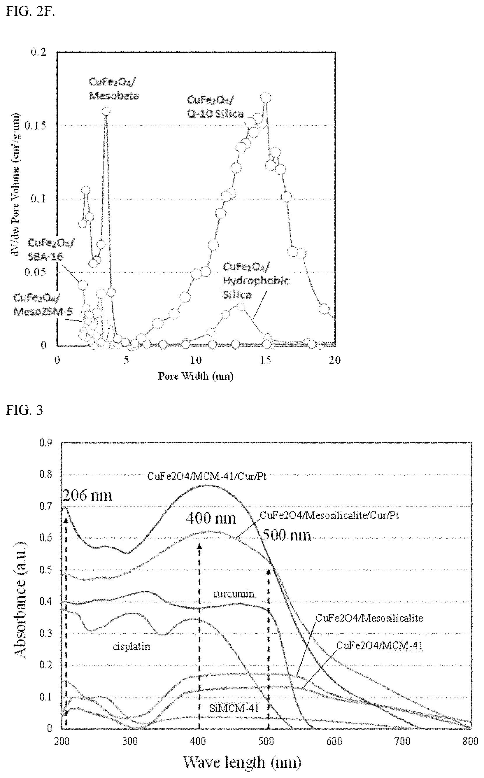 Patent US11779652 Figure 4 – Porous silicate/magnetic ferrite nanocarrier for combination anti-cancer therapeutic and antioxidant delivery