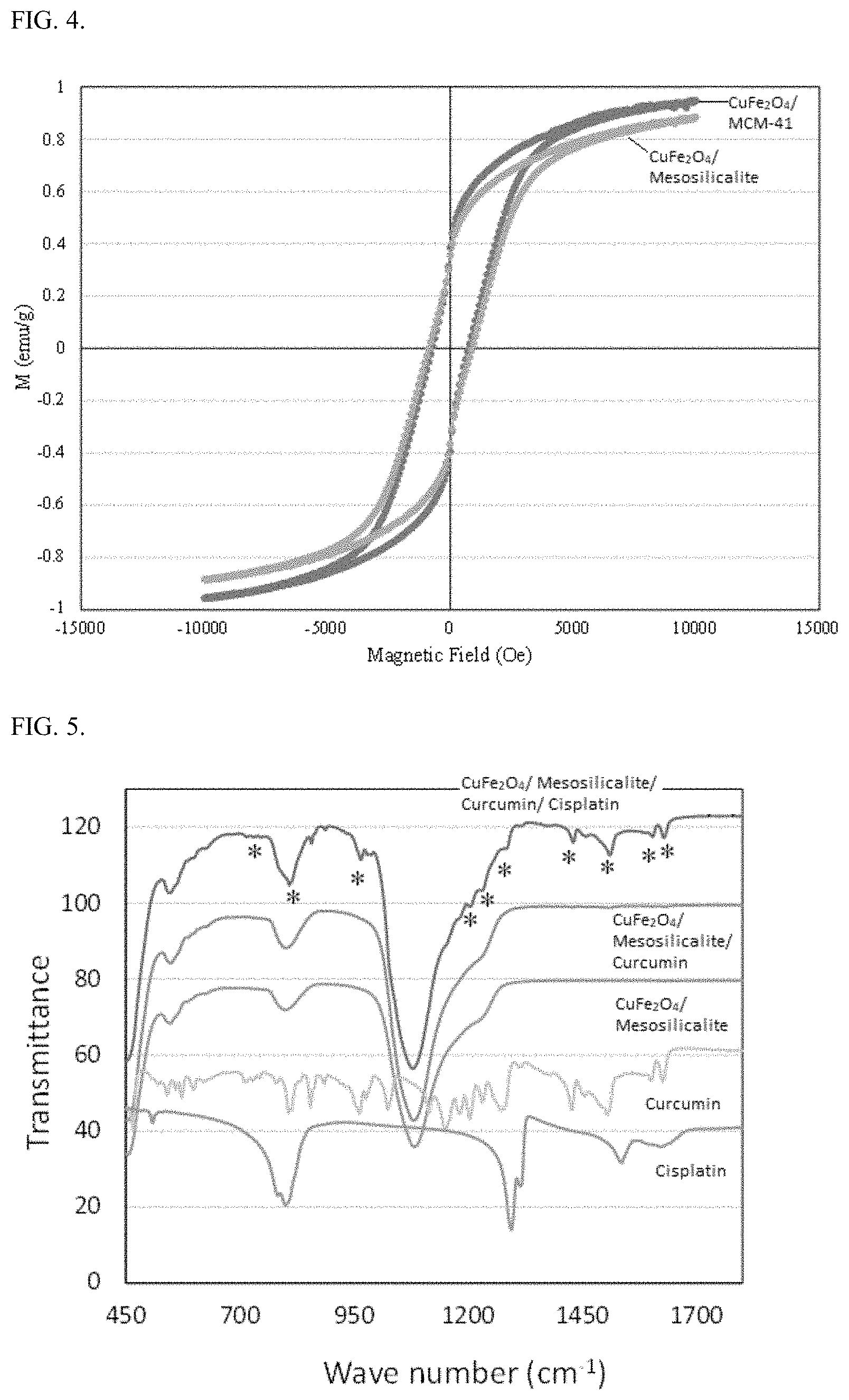 Patent US11779652 Figure 5 – Porous silicate/magnetic ferrite nanocarrier for combination anti-cancer therapeutic and antioxidant delivery
