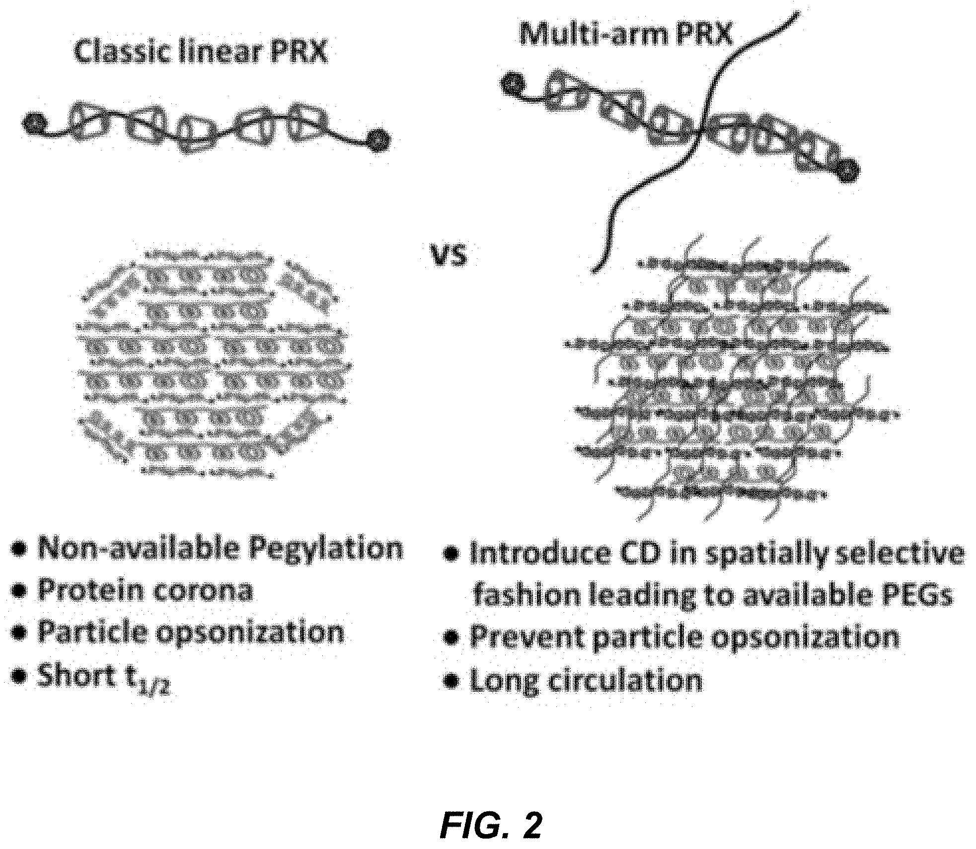Patent US11779653 Figure 3 – Multi-armed polyrotaxane platform for protected nucleic acid delivery