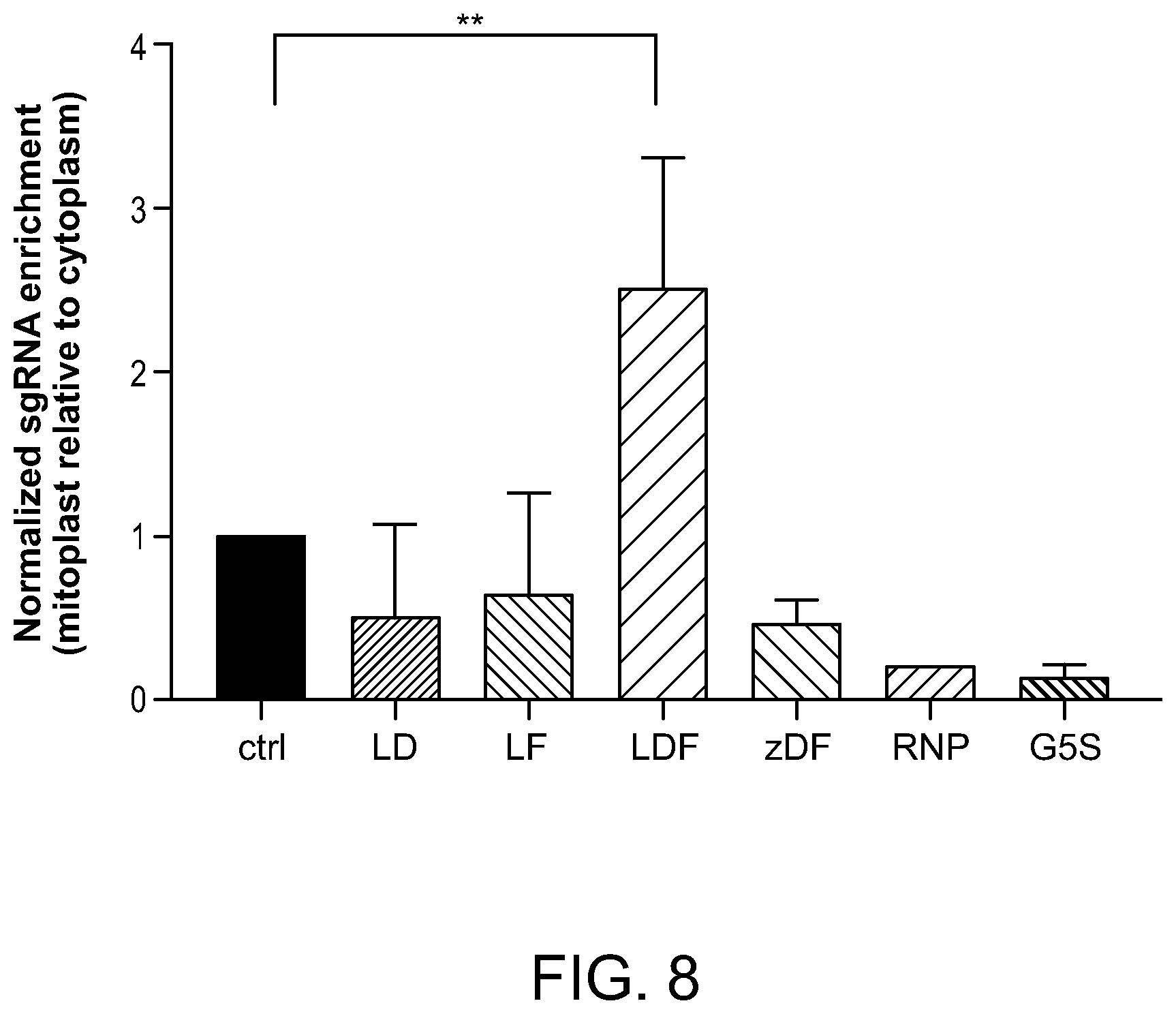 Patent US11779657 Figure 12 – Compositions and methods for mitochondrial genome editing