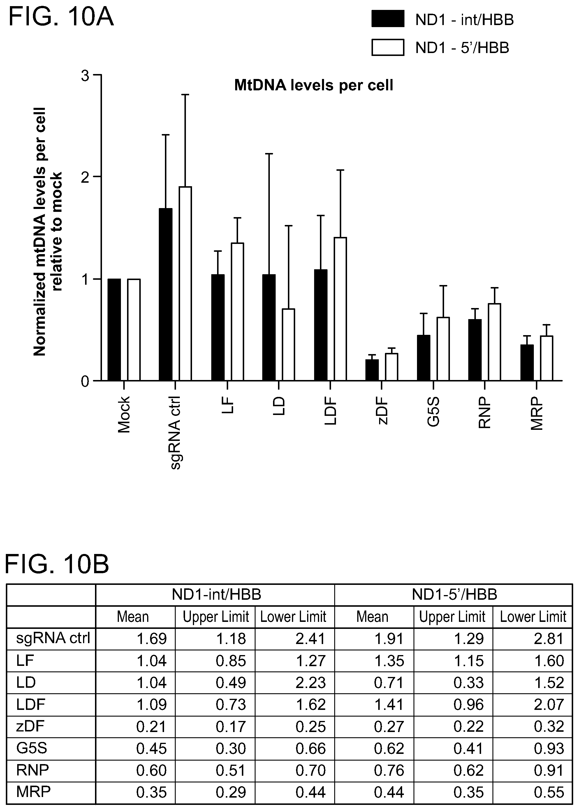 Patent US11779657 Figure 14 – Compositions and methods for mitochondrial genome editing