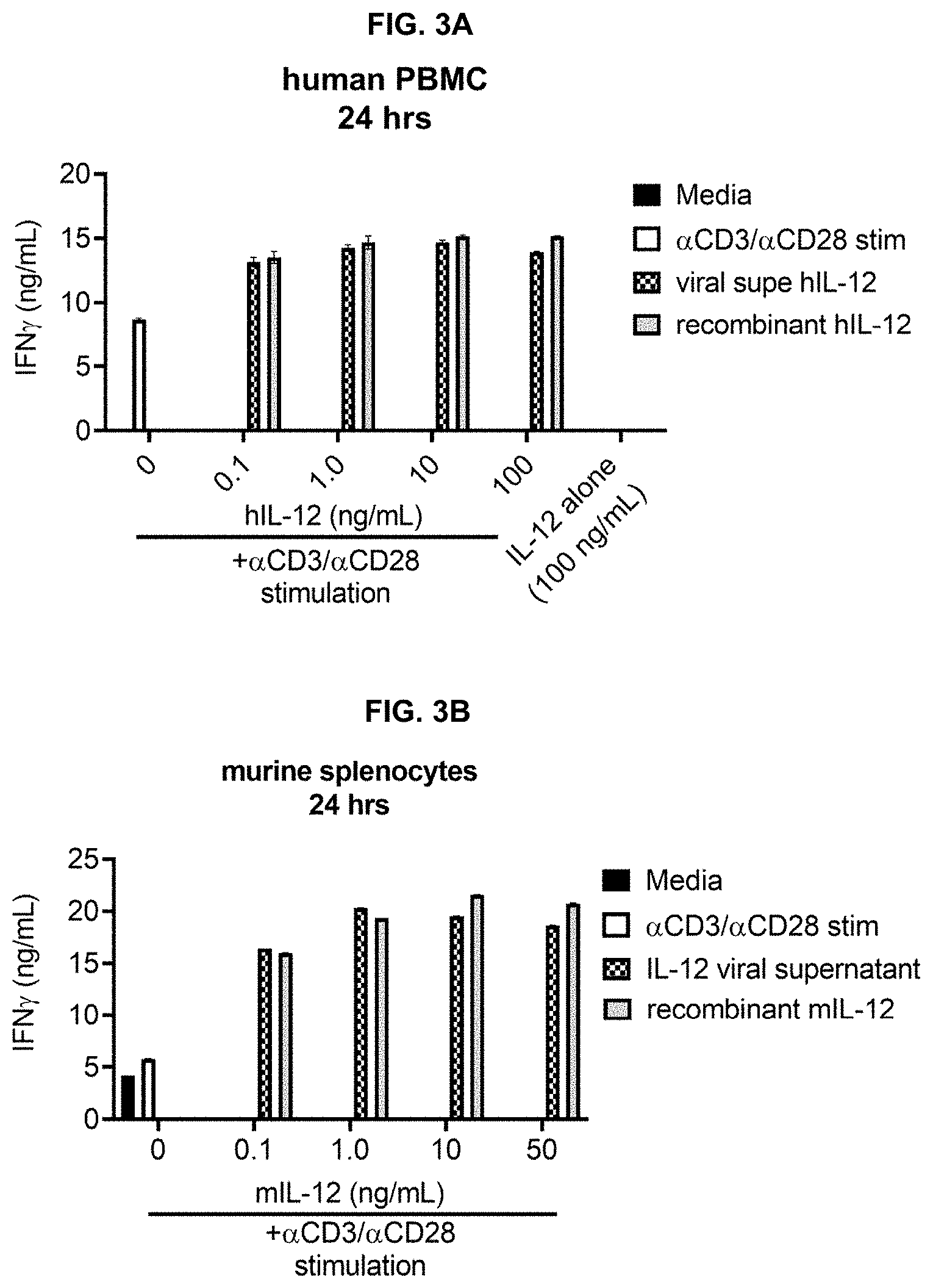 Patent US11779660 Figure 7 – Viral vectors for cancer therapy