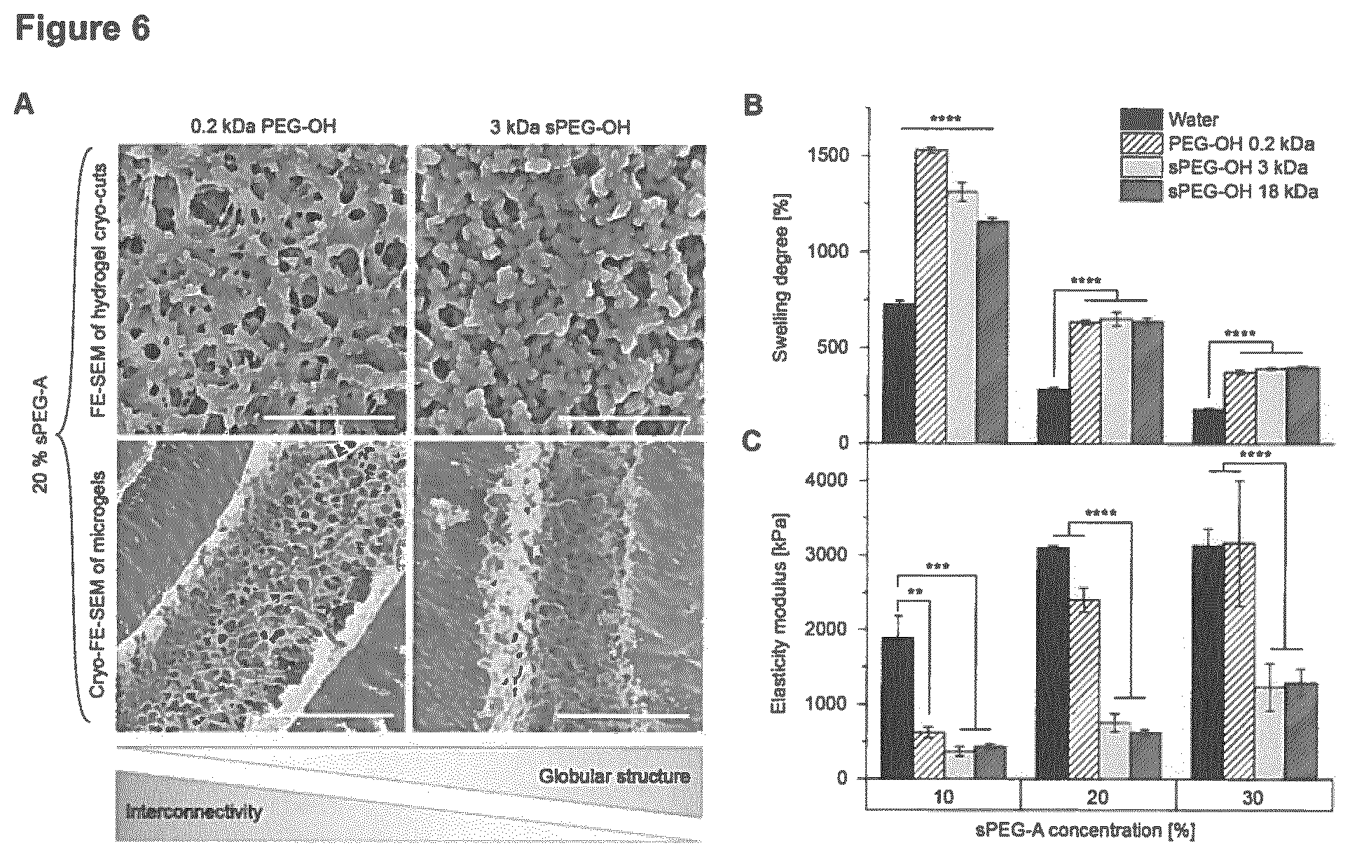 Patent US11779681 Figure 6 – Macroscopically alignable, injectable, soft hydrogel composition
