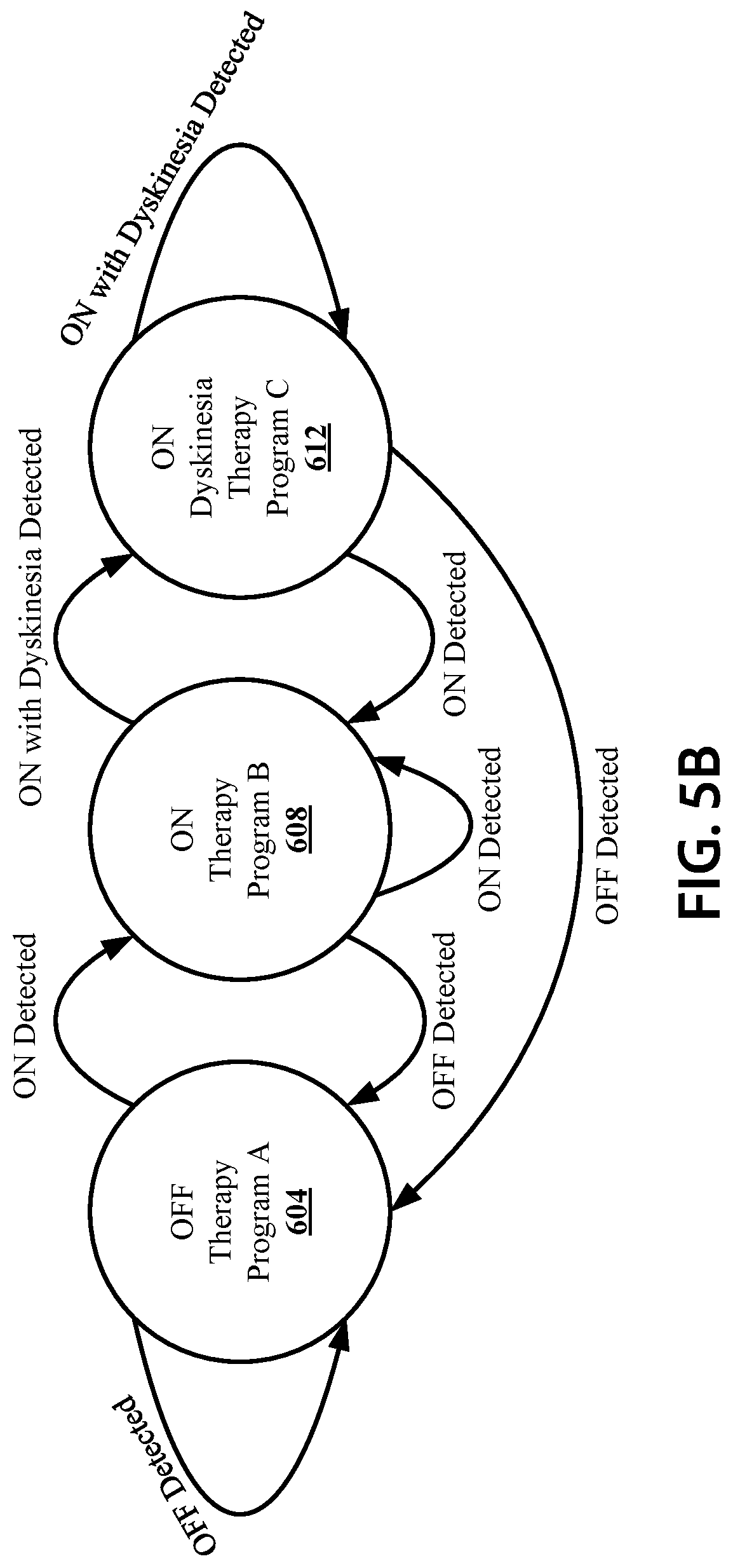 Patent US11779764 Figure 9 – Neuromodulation therapy monitoring and continuous therapy reprogramming