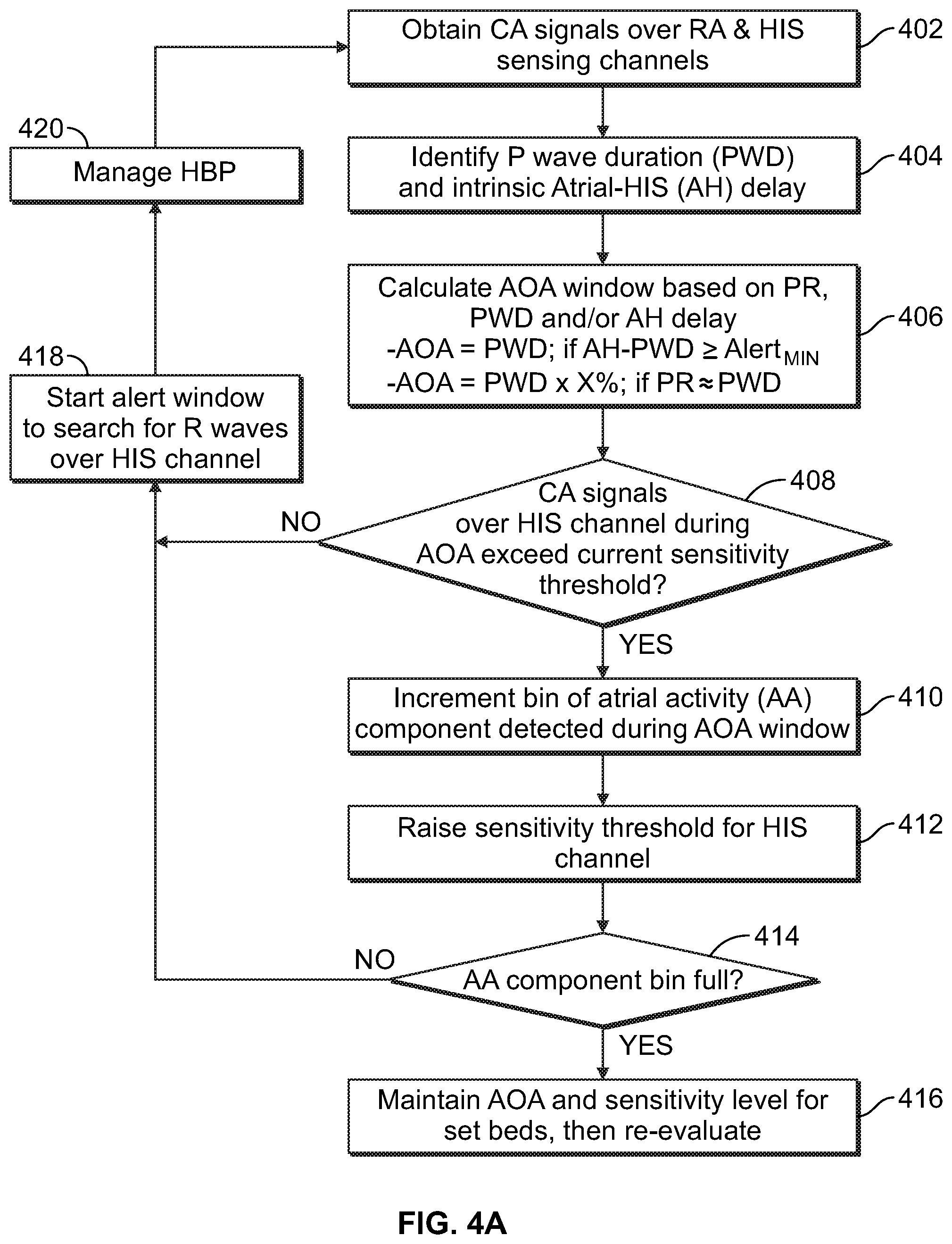 Patent US11779769 Figure 4 – Method and device for avoiding atrial activity oversensing on his sensing channel