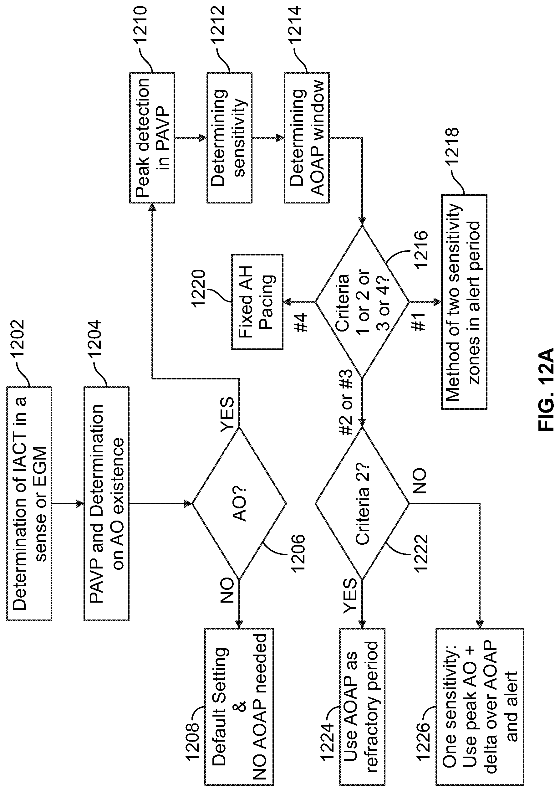 Patent US11779769 Figure 13 – Method and device for avoiding atrial activity oversensing on his sensing channel