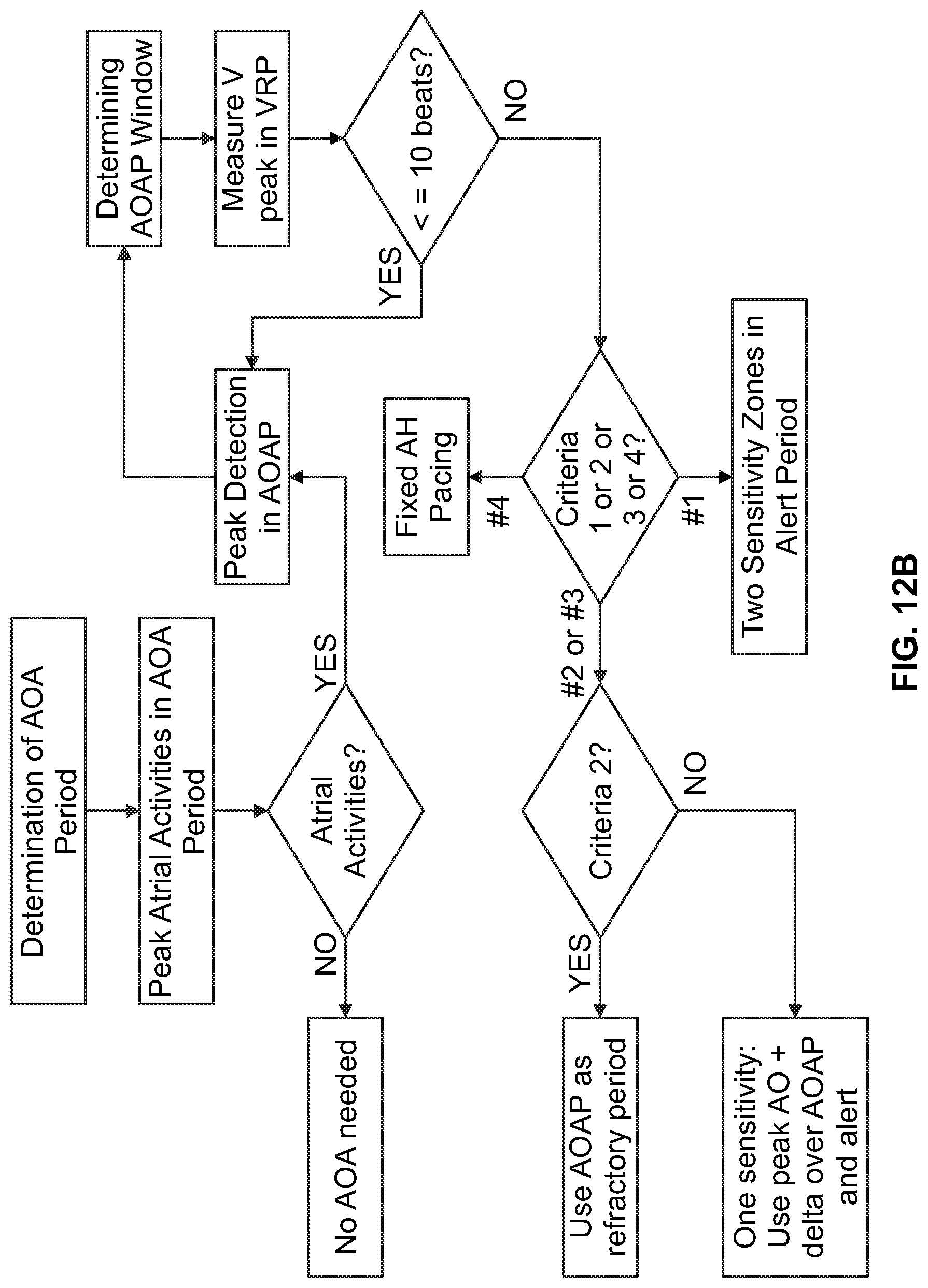 Patent US11779769 Figure 14 – Method and device for avoiding atrial activity oversensing on his sensing channel