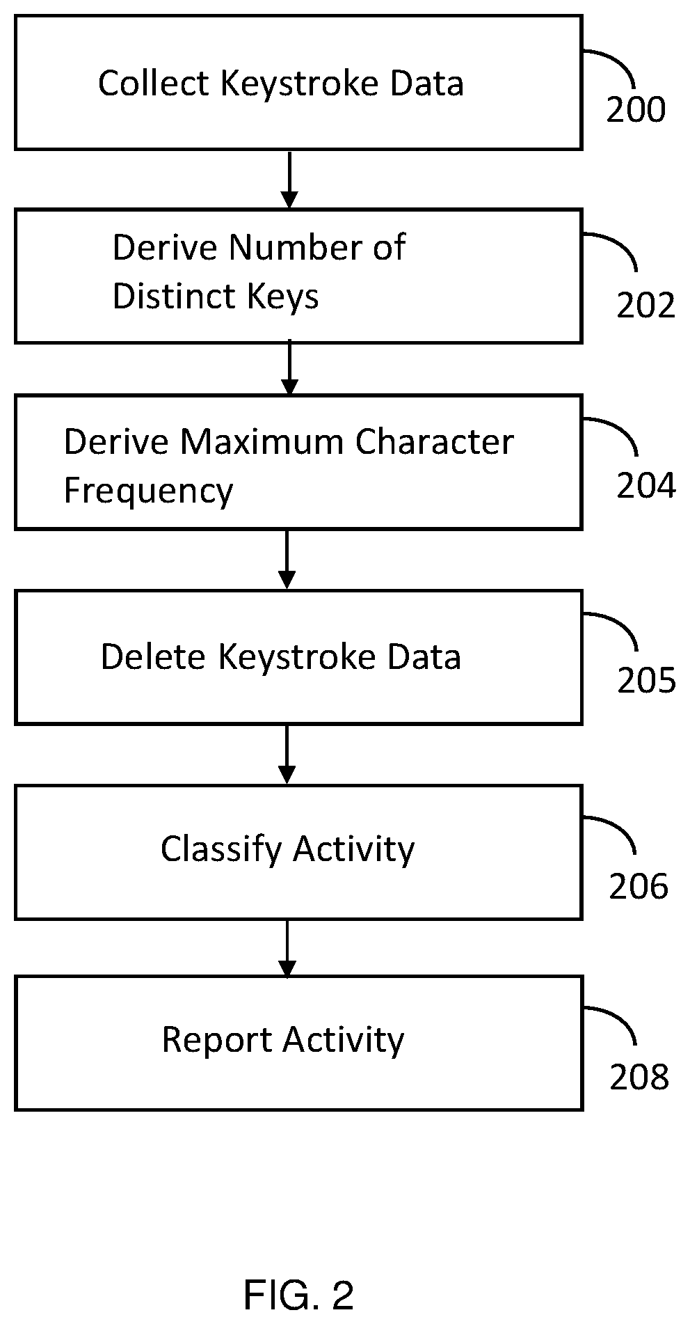 Patent US11779838 Figure 2 – Apparatus and method for identifying digital gaming activity based upon anonymized keystroke data
