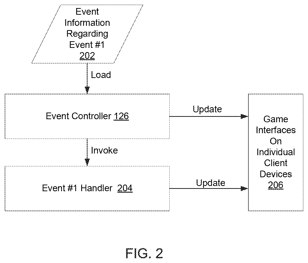 Patent US11779848 Figure 2 – Facilitating event implementation in an online game