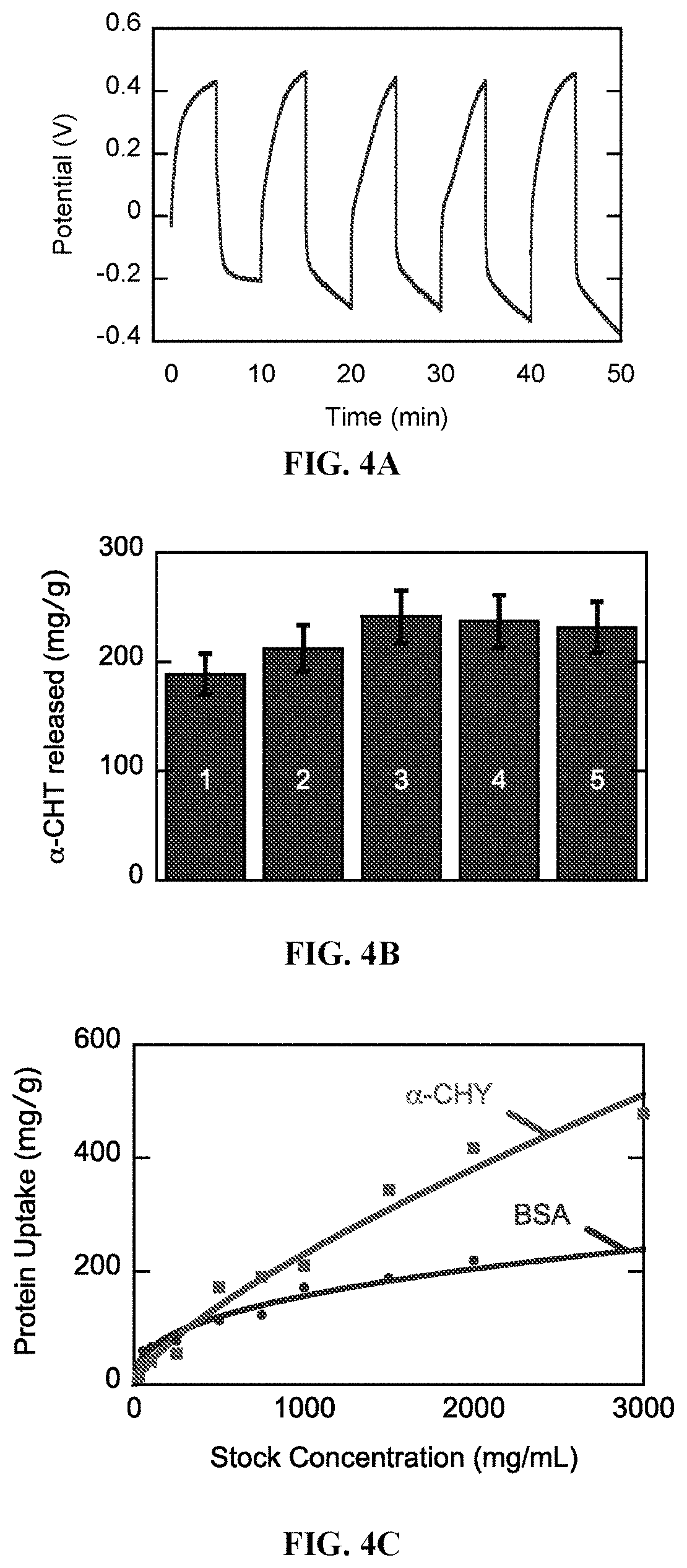 Patent US11779861 Figure 7 – Use of electrochemical devices or systems comprising redox-functionalized electrodes for bioseparation and biocatalysis