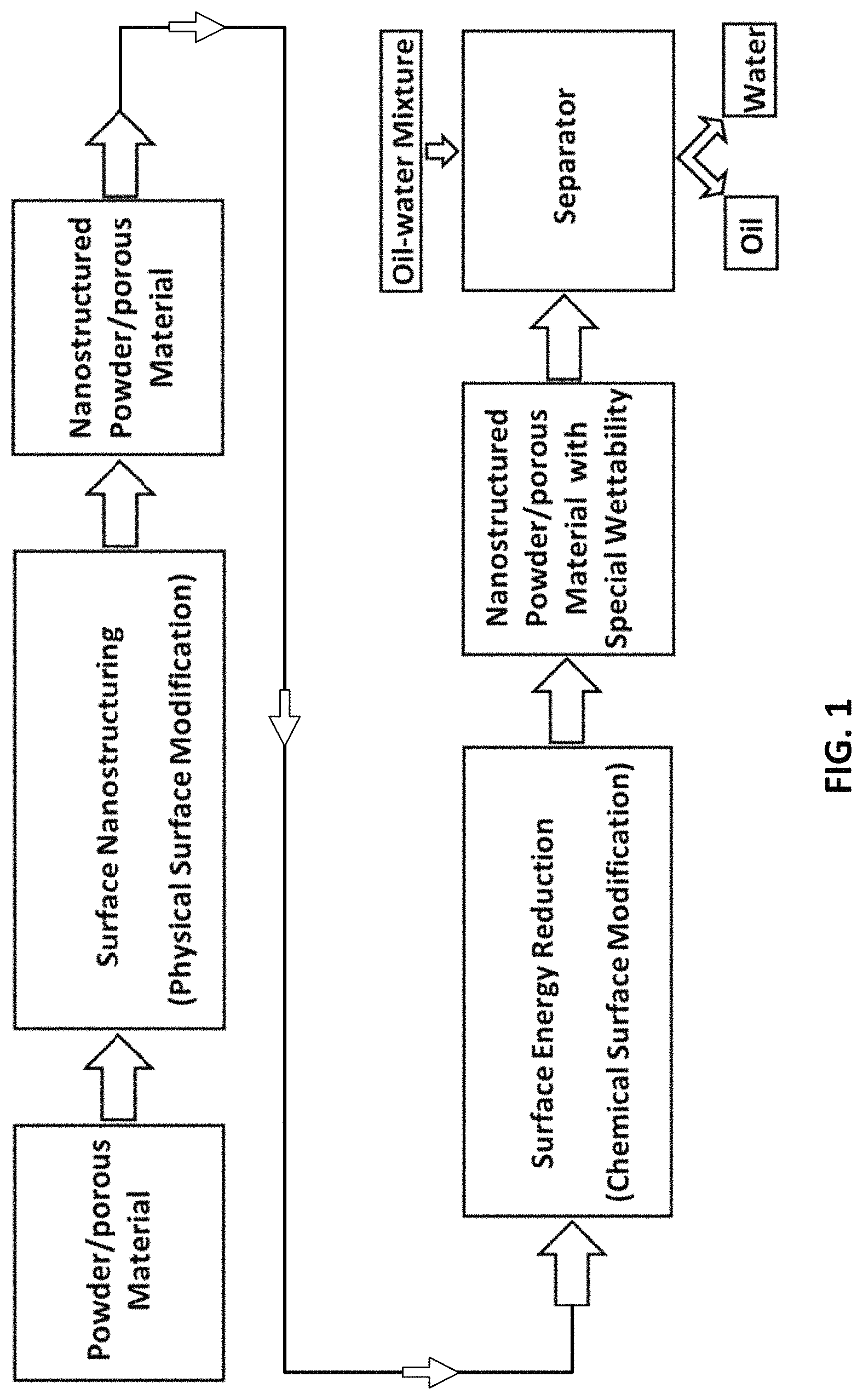 Patent US11779862 Figure 1 – Composite for oil-water separation, synthesis methods and applications of same