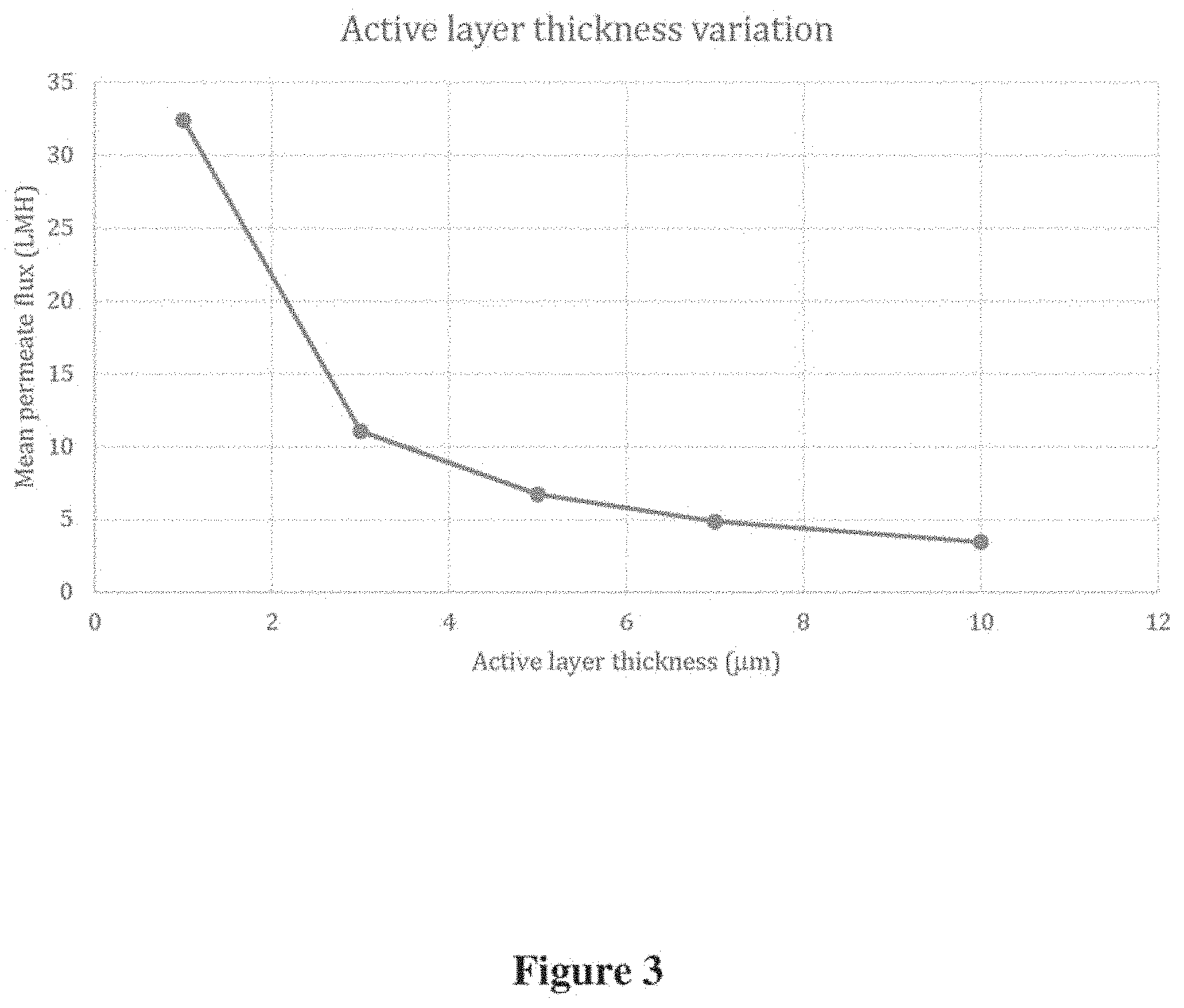 Patent US11779885 Figure 3 – Super-hydrophobic nano-porous/micro-porous composite membranes for membrane distillation operating at low inlet feed temperatures with low energy consumption