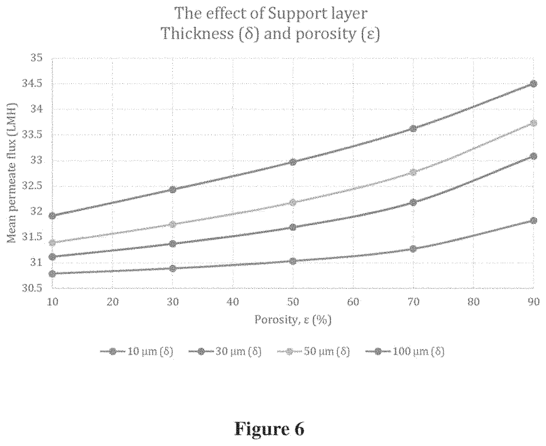 Patent US11779885 Figure 6 – Super-hydrophobic nano-porous/micro-porous composite membranes for membrane distillation operating at low inlet feed temperatures with low energy consumption