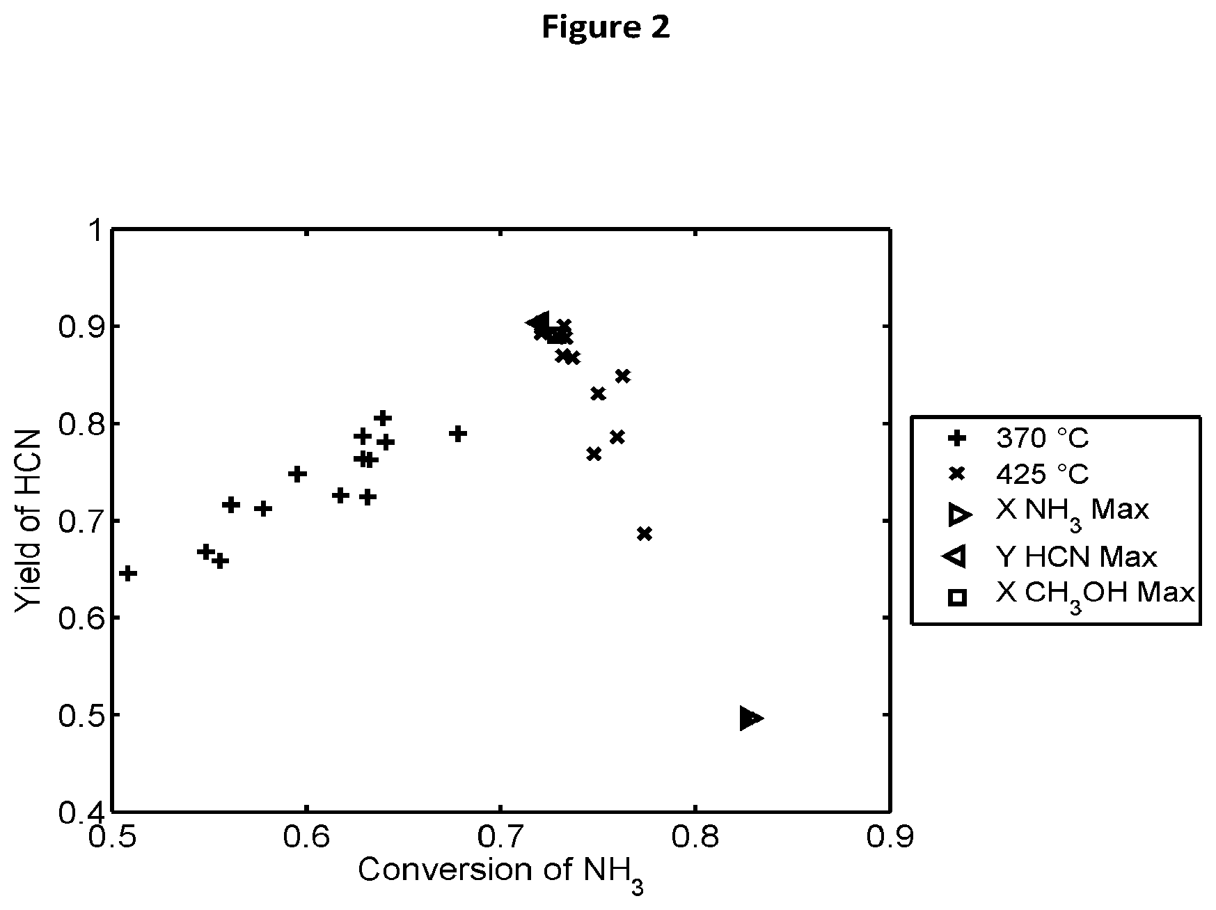 Patent US11779905 Figure 2 – Catalyst compositions and process for direct production of hydrogen cyanide in an acrylonitrile reactor feed stream
