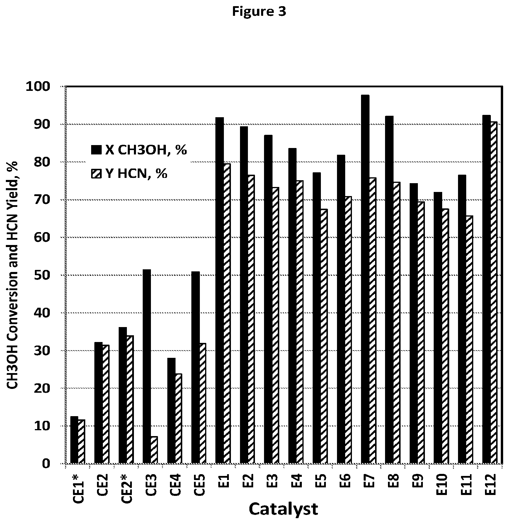 Patent US11779905 Figure 3 – Catalyst compositions and process for direct production of hydrogen cyanide in an acrylonitrile reactor feed stream