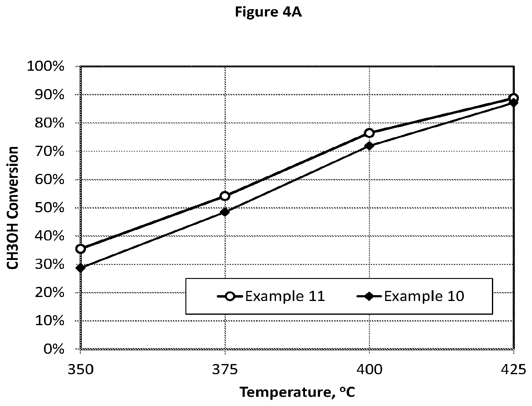 Patent US11779905 Figure 4 – Catalyst compositions and process for direct production of hydrogen cyanide in an acrylonitrile reactor feed stream