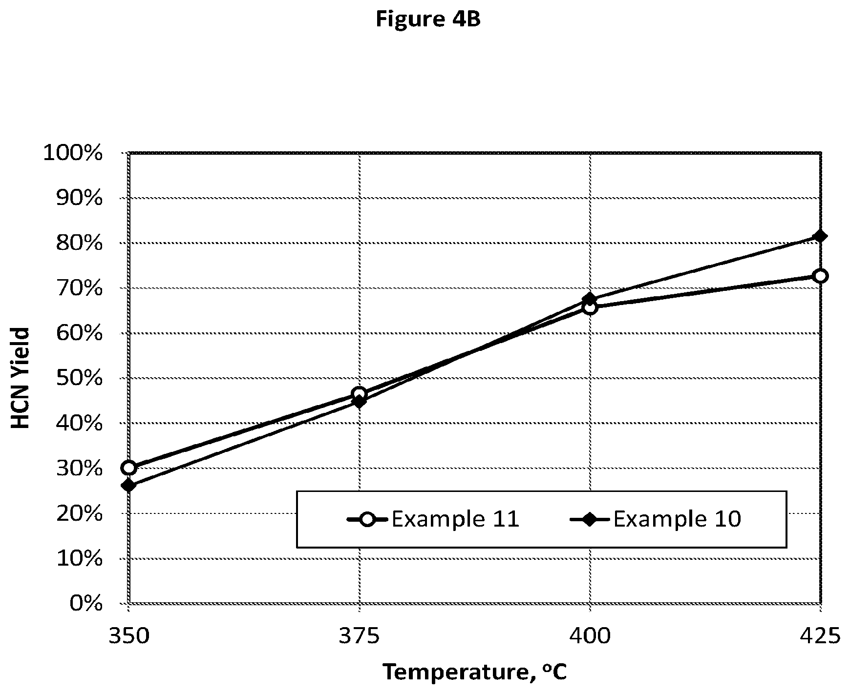 Patent US11779905 Figure 5 – Catalyst compositions and process for direct production of hydrogen cyanide in an acrylonitrile reactor feed stream