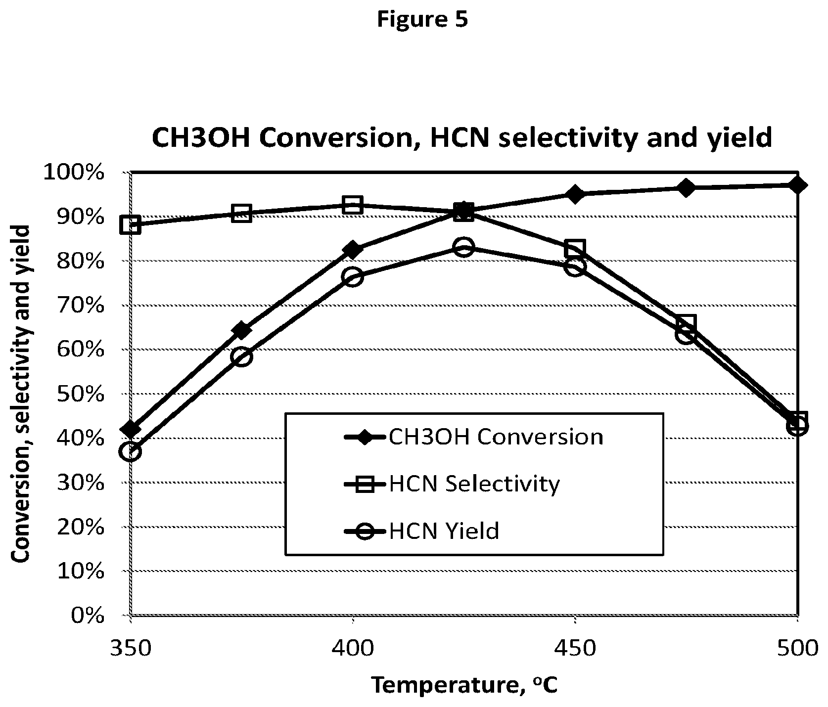 Patent US11779905 Figure 6 – Catalyst compositions and process for direct production of hydrogen cyanide in an acrylonitrile reactor feed stream