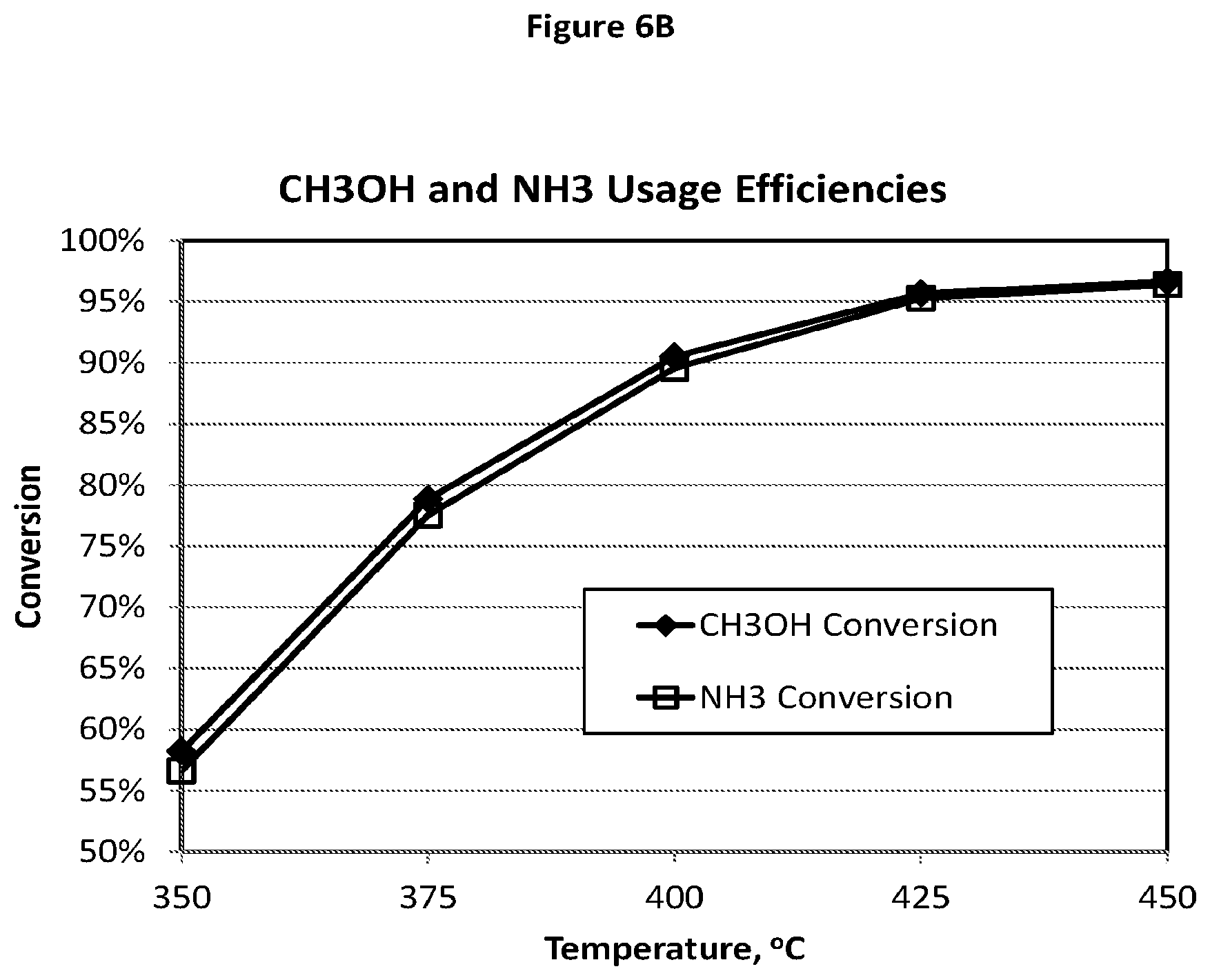 Patent US11779905 Figure 8 – Catalyst compositions and process for direct production of hydrogen cyanide in an acrylonitrile reactor feed stream