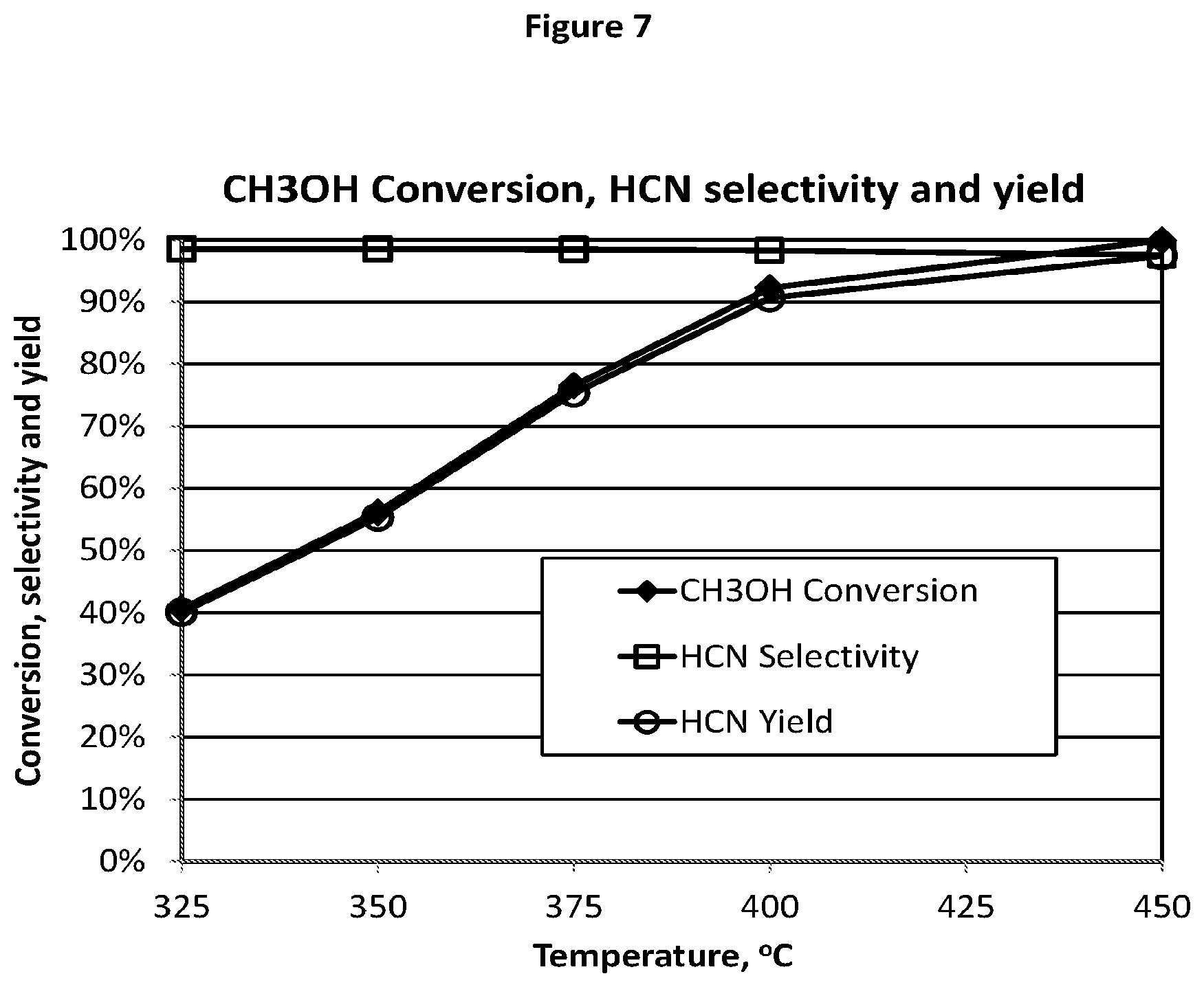 Patent US11779905 Figure 9 – Catalyst compositions and process for direct production of hydrogen cyanide in an acrylonitrile reactor feed stream