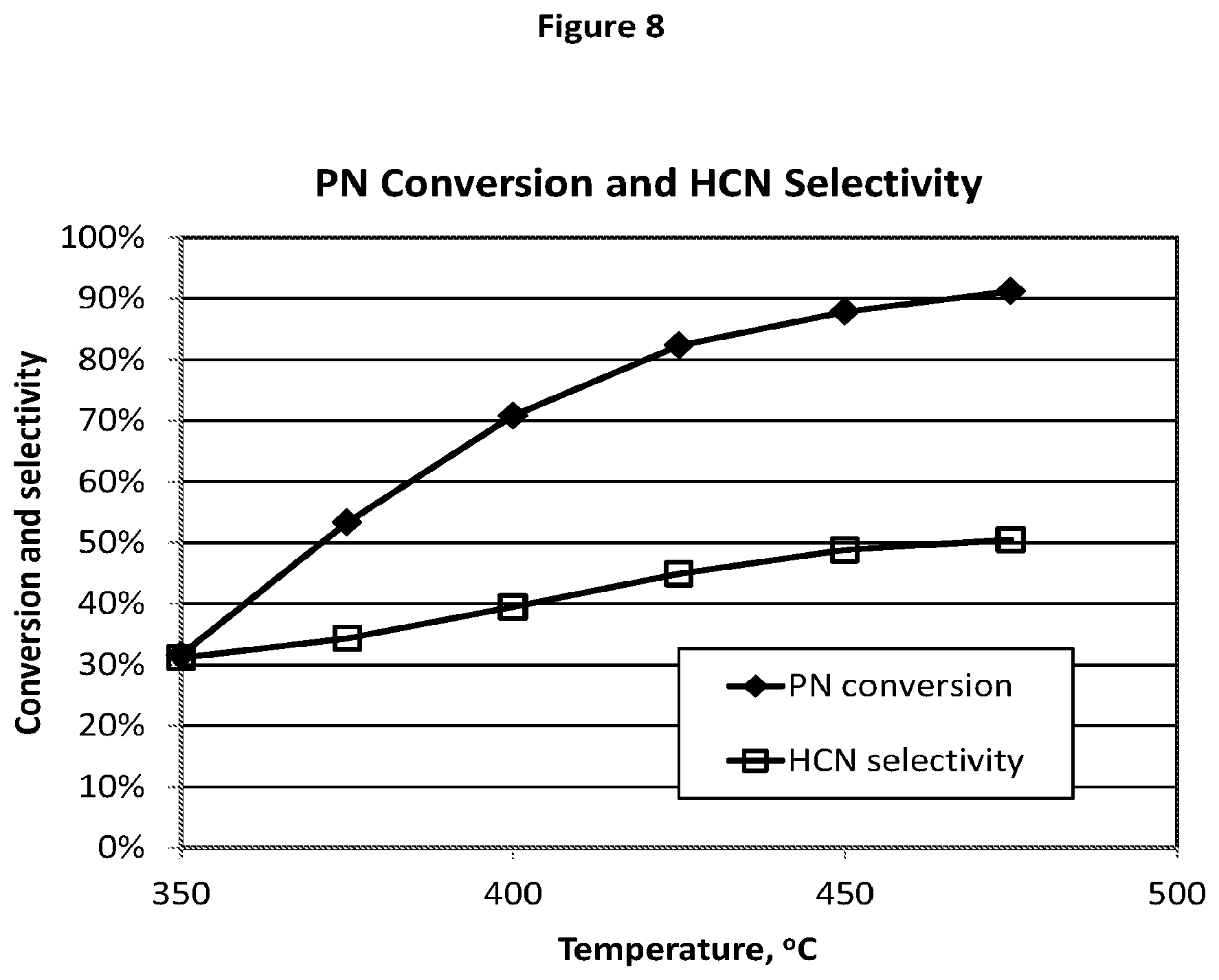 Patent US11779905 Figure 10 – Catalyst compositions and process for direct production of hydrogen cyanide in an acrylonitrile reactor feed stream